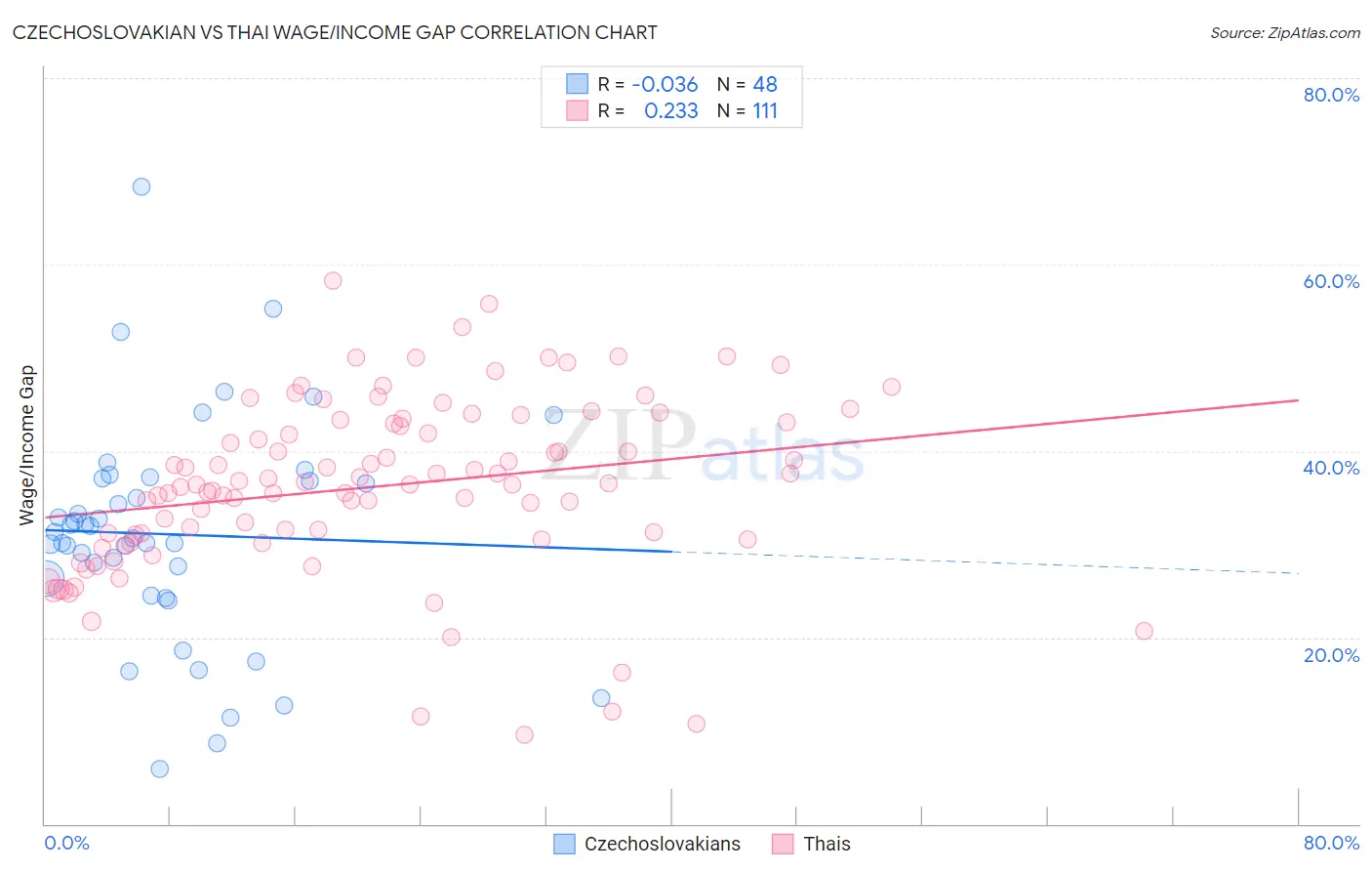 Czechoslovakian vs Thai Wage/Income Gap