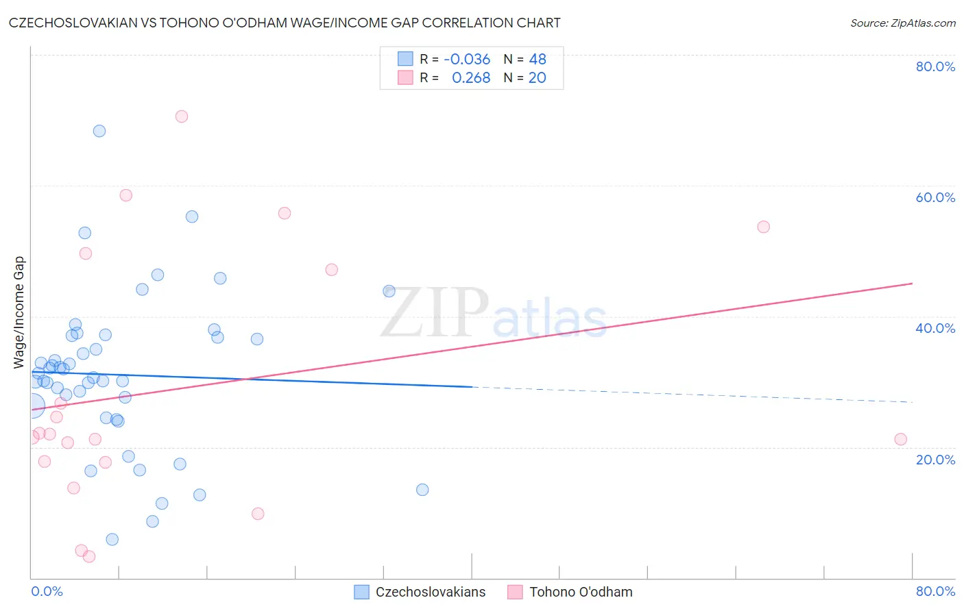Czechoslovakian vs Tohono O'odham Wage/Income Gap