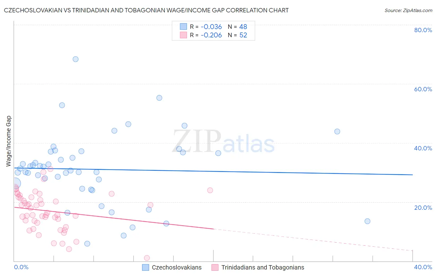 Czechoslovakian vs Trinidadian and Tobagonian Wage/Income Gap