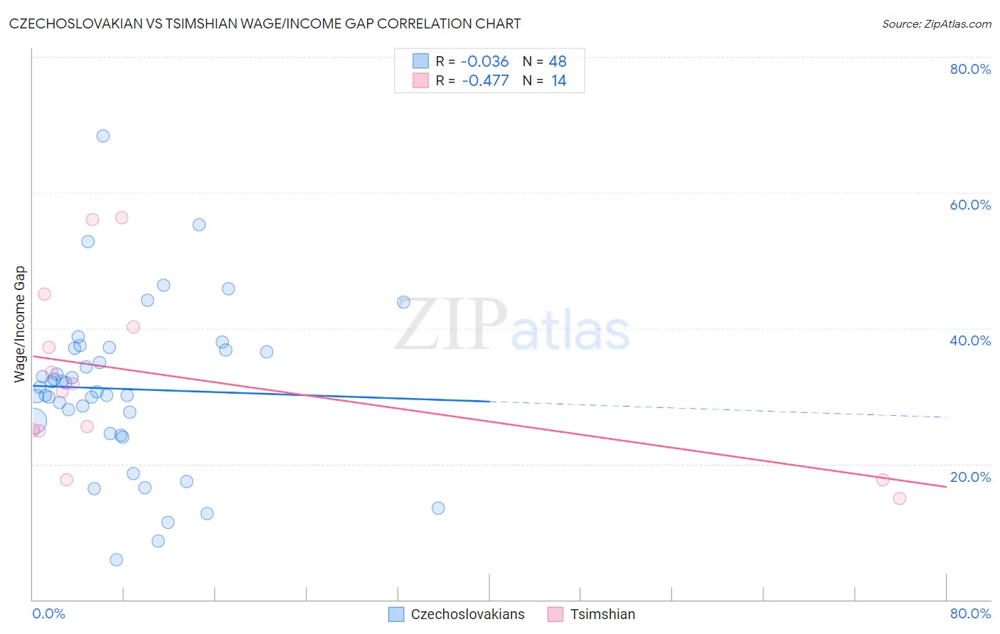 Czechoslovakian vs Tsimshian Wage/Income Gap