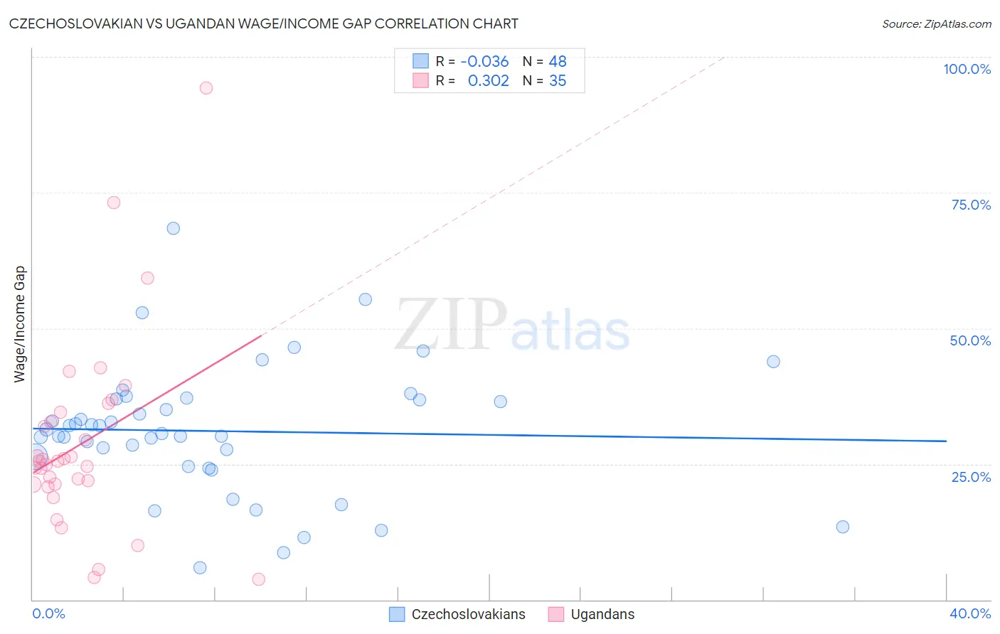 Czechoslovakian vs Ugandan Wage/Income Gap