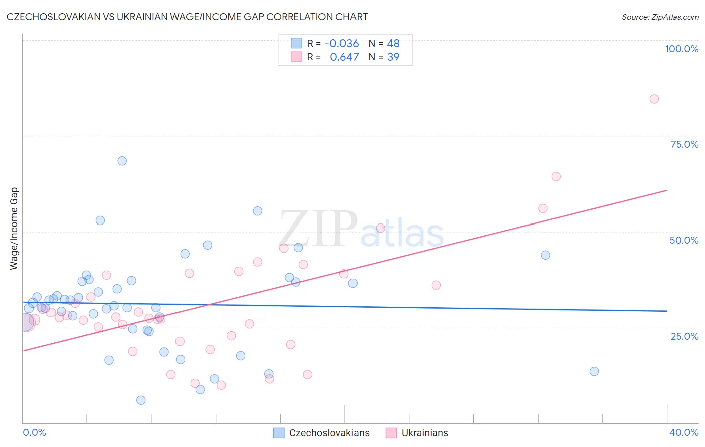 Czechoslovakian vs Ukrainian Wage/Income Gap