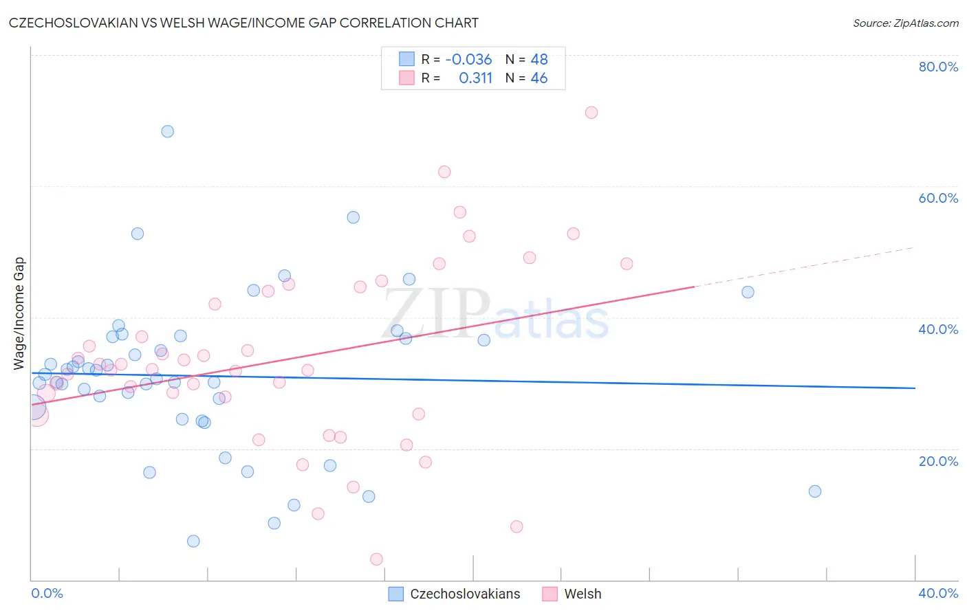 Czechoslovakian vs Welsh Wage/Income Gap