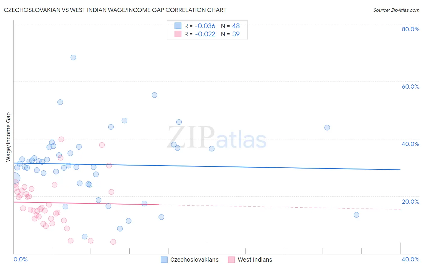 Czechoslovakian vs West Indian Wage/Income Gap