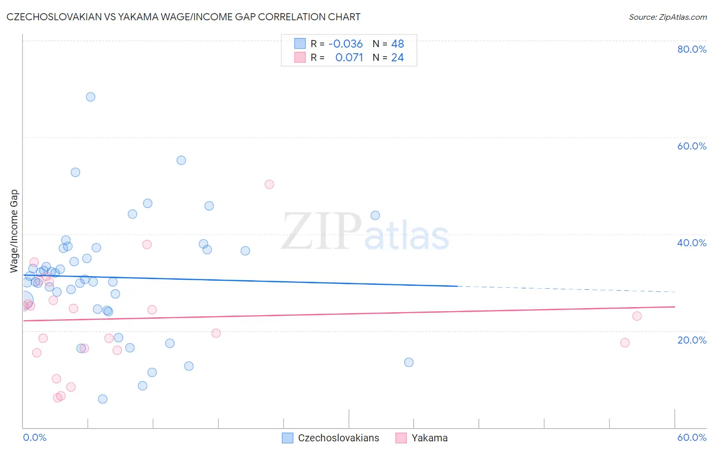 Czechoslovakian vs Yakama Wage/Income Gap