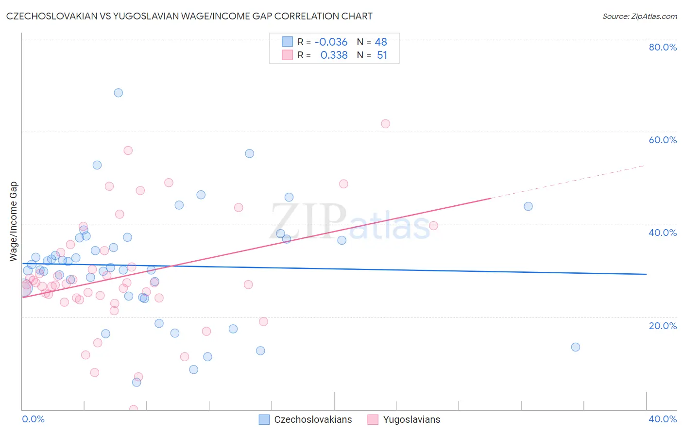 Czechoslovakian vs Yugoslavian Wage/Income Gap