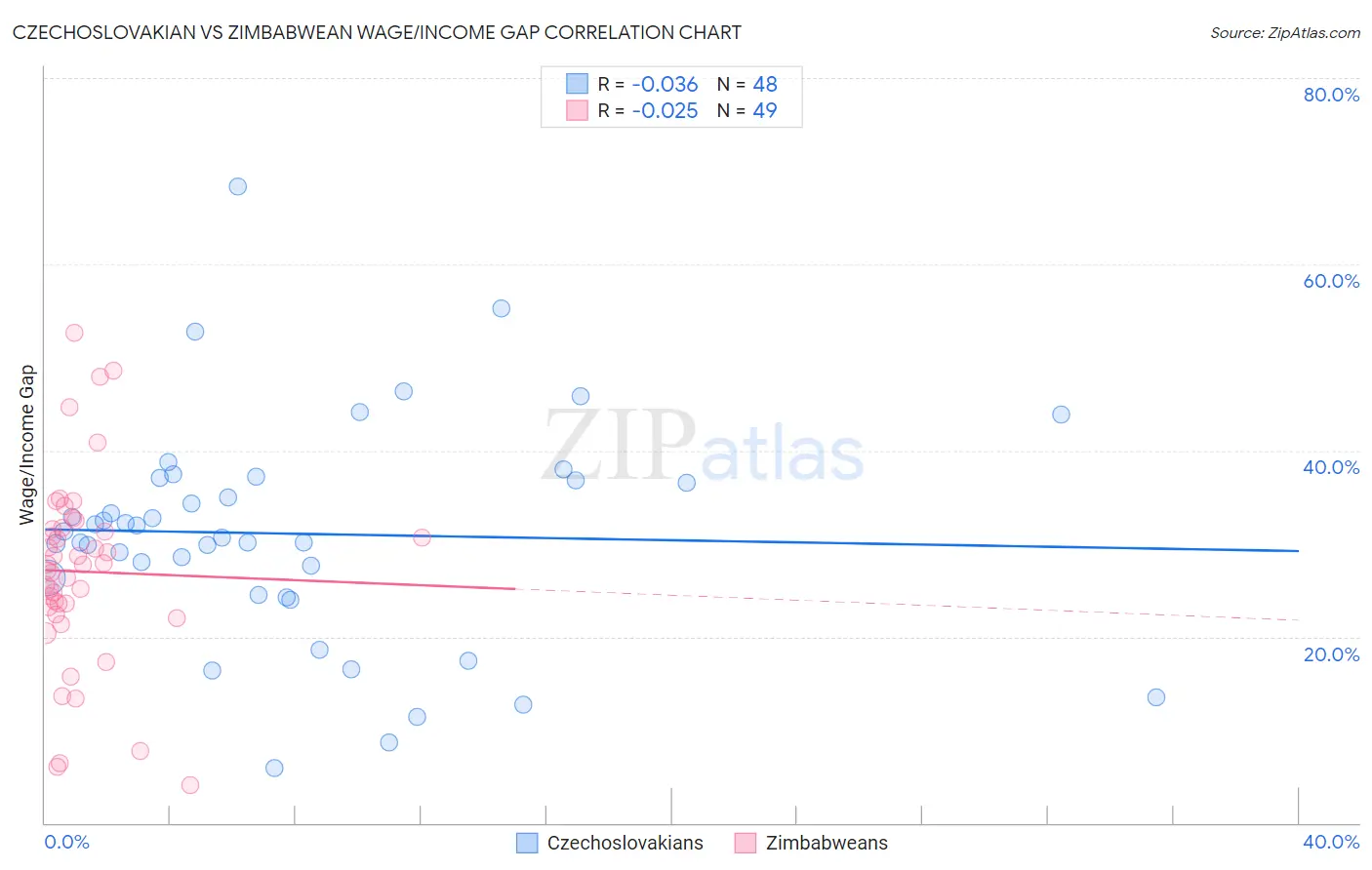 Czechoslovakian vs Zimbabwean Wage/Income Gap