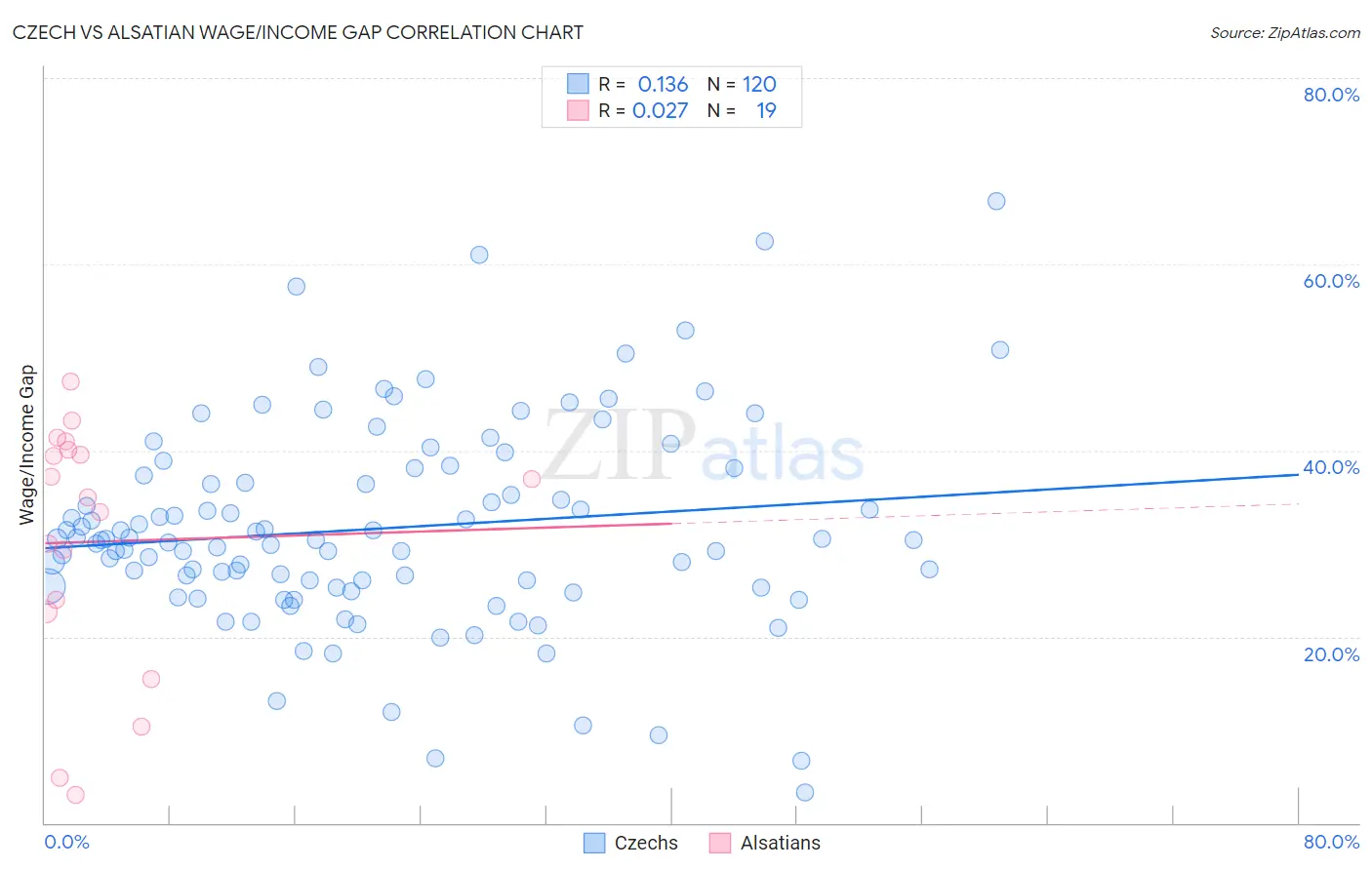 Czech vs Alsatian Wage/Income Gap