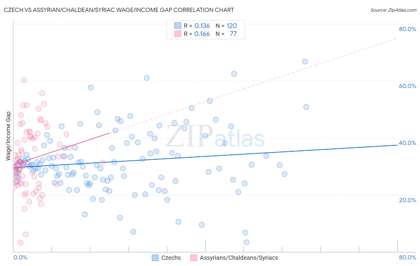 Czech vs Assyrian/Chaldean/Syriac Wage/Income Gap