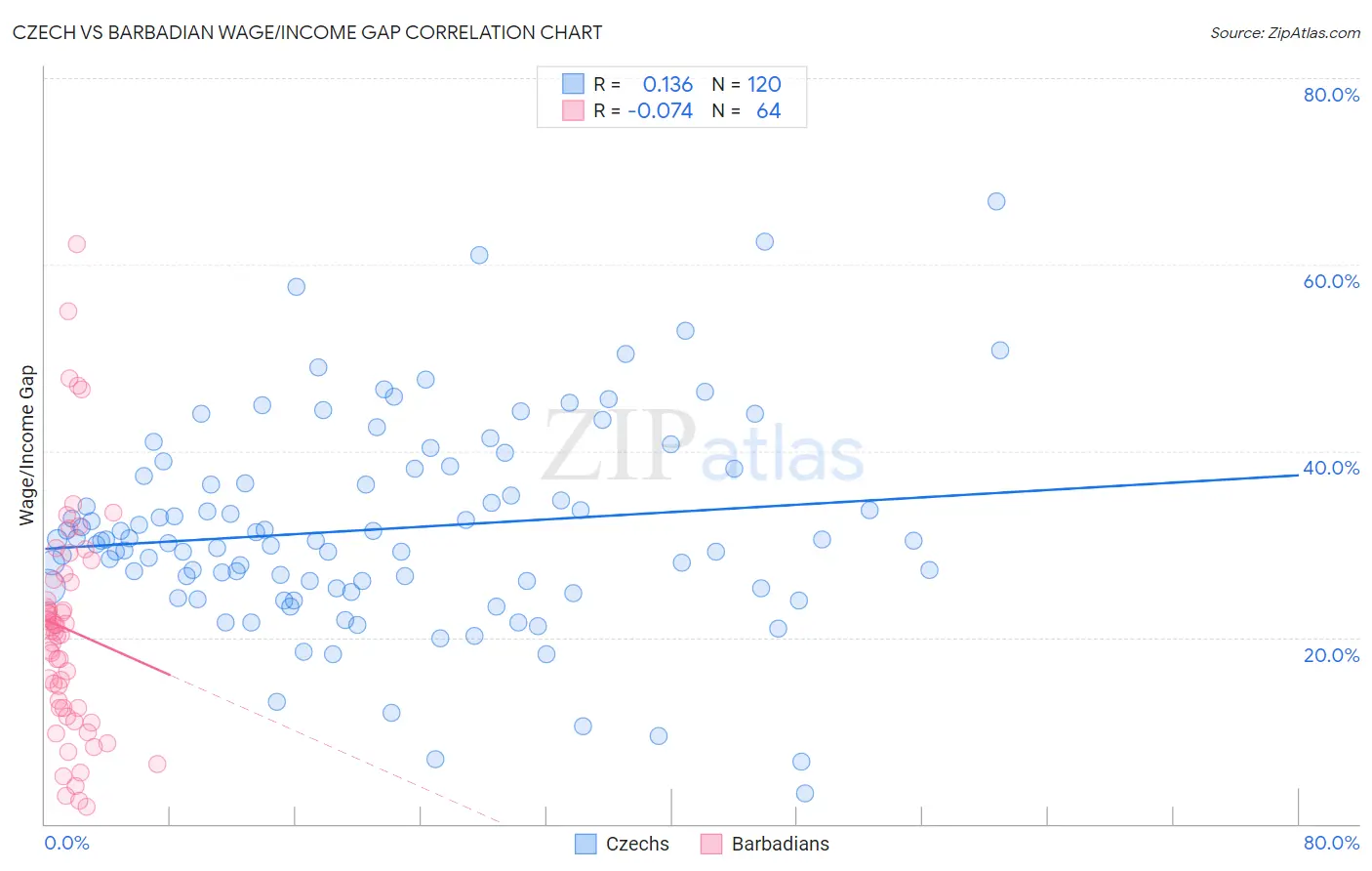 Czech vs Barbadian Wage/Income Gap