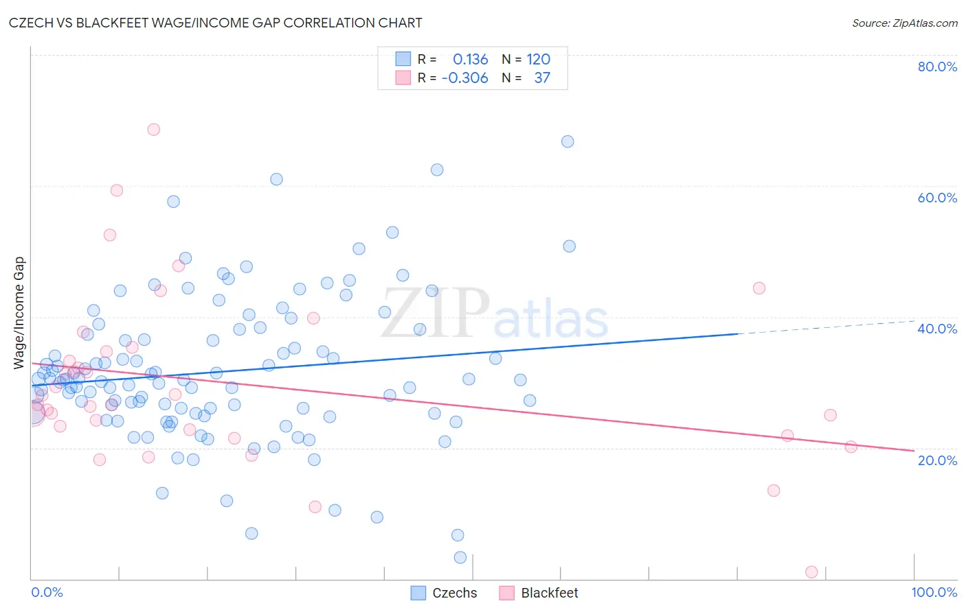 Czech vs Blackfeet Wage/Income Gap