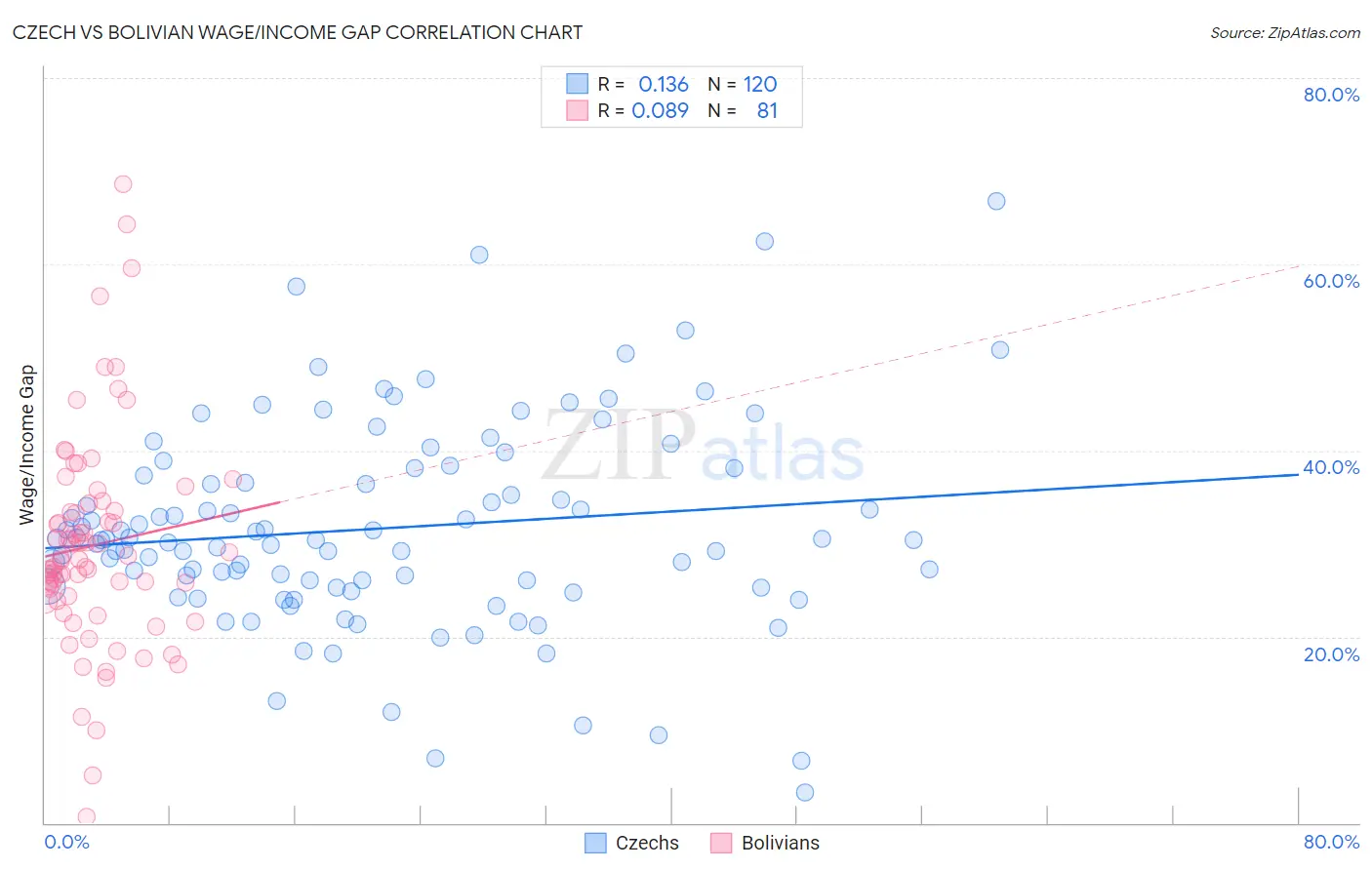Czech vs Bolivian Wage/Income Gap