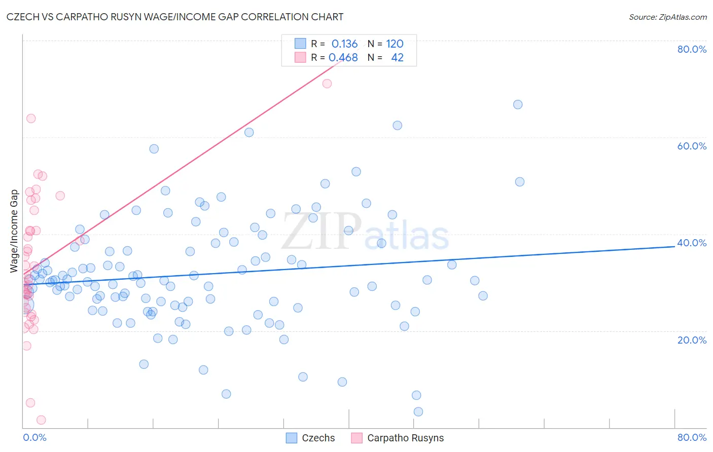Czech vs Carpatho Rusyn Wage/Income Gap