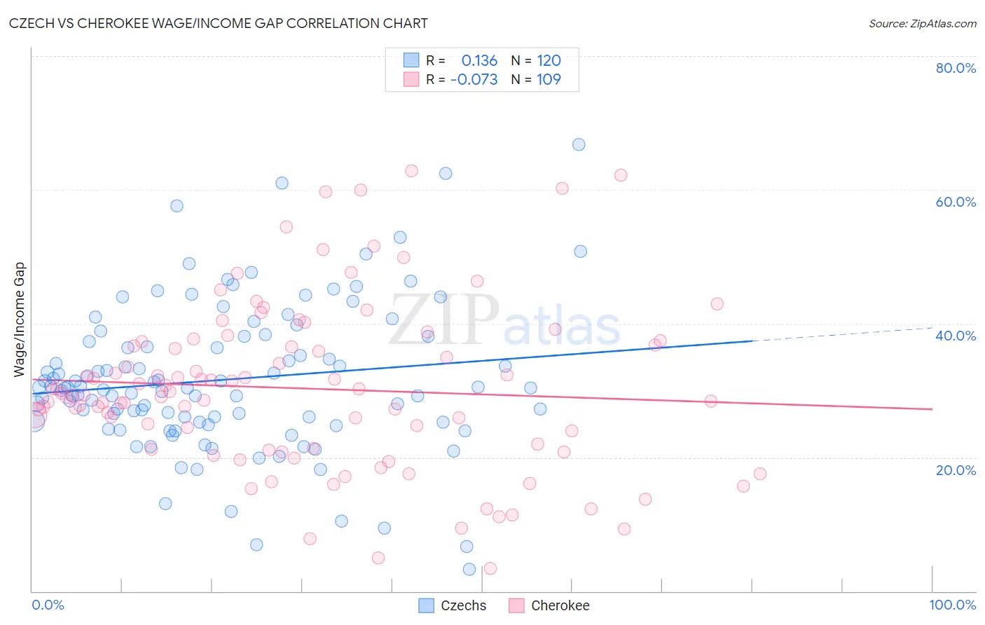 Czech vs Cherokee Wage/Income Gap