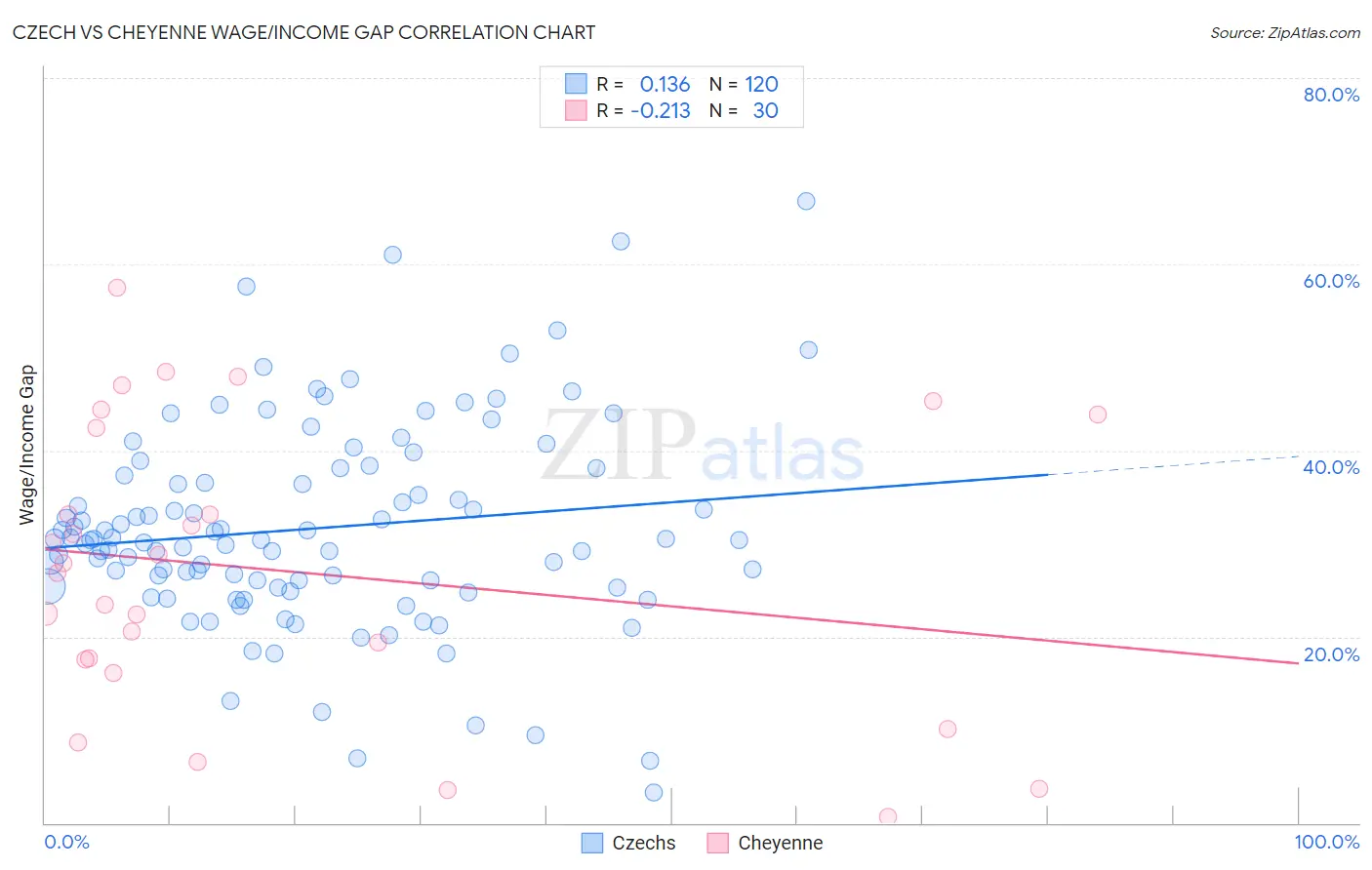 Czech vs Cheyenne Wage/Income Gap