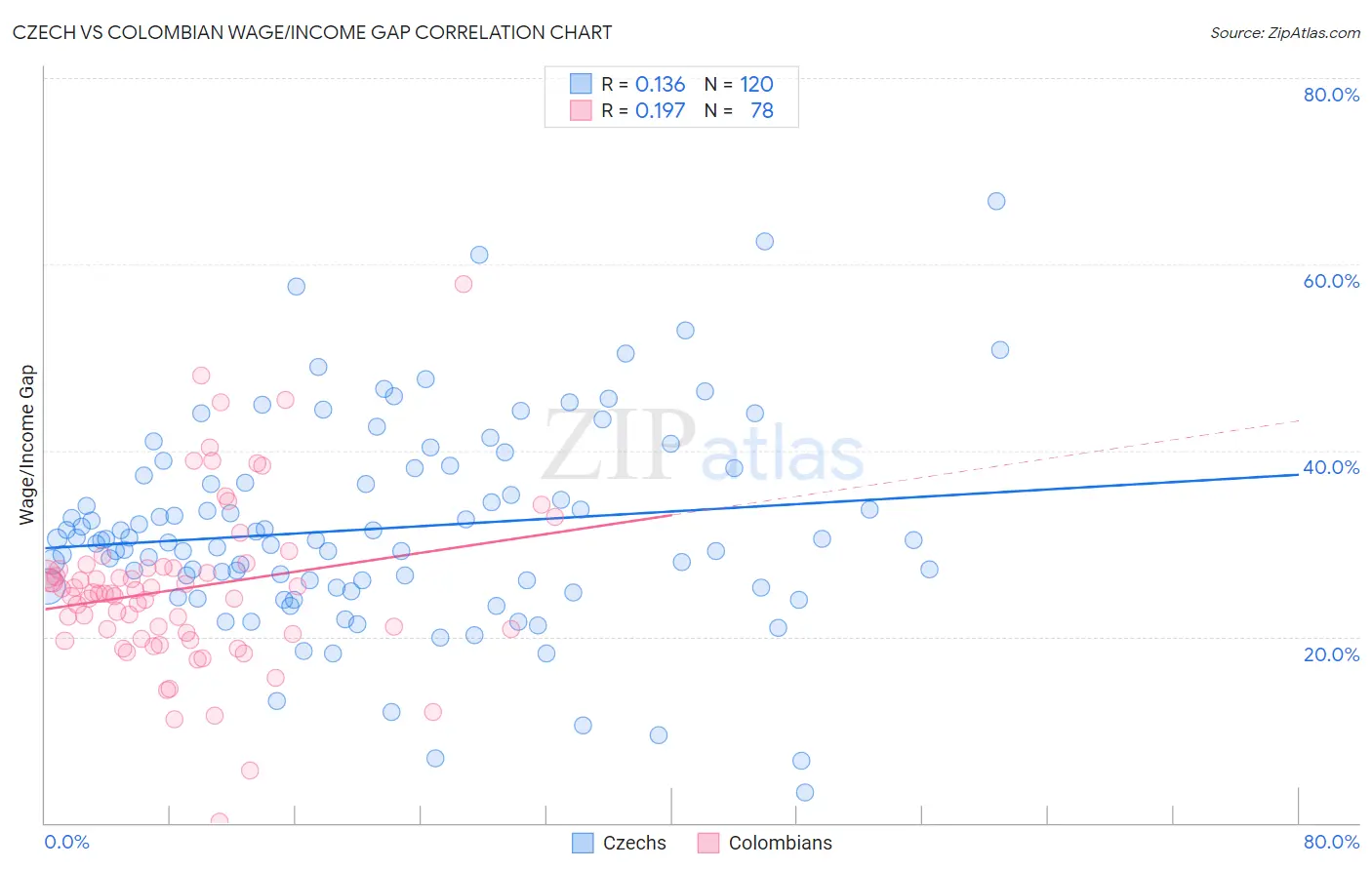 Czech vs Colombian Wage/Income Gap