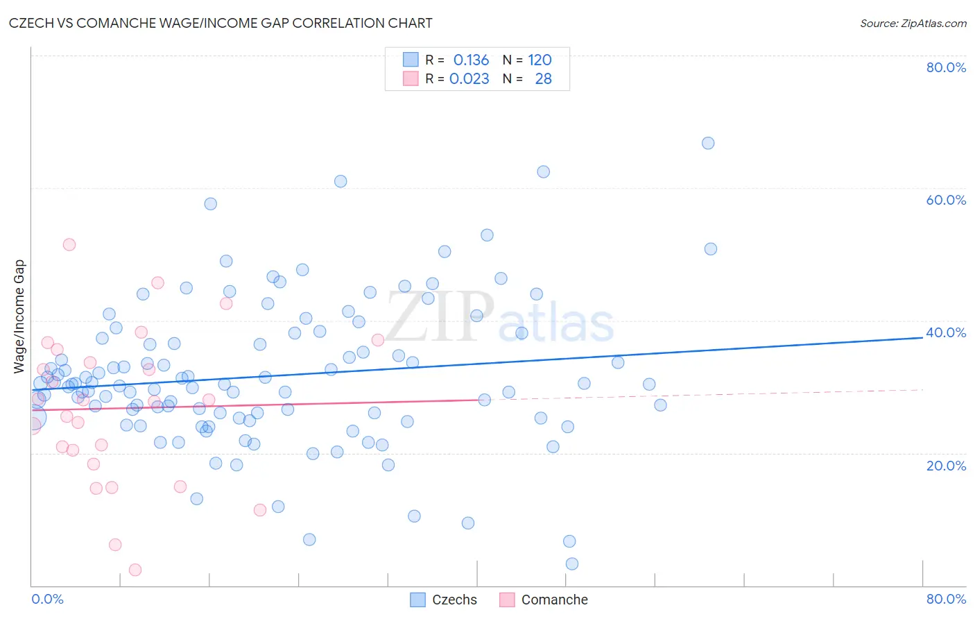 Czech vs Comanche Wage/Income Gap