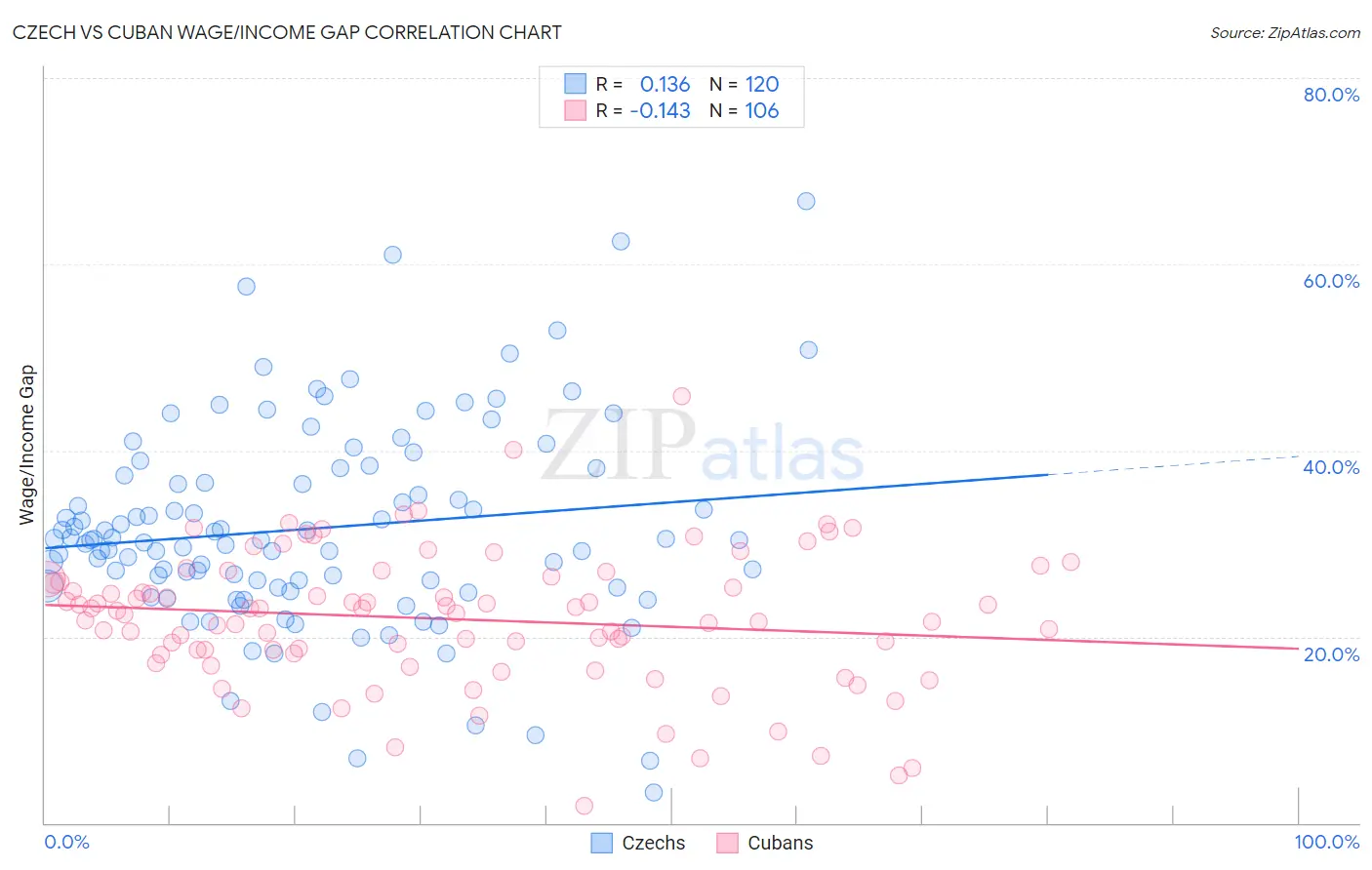 Czech vs Cuban Wage/Income Gap