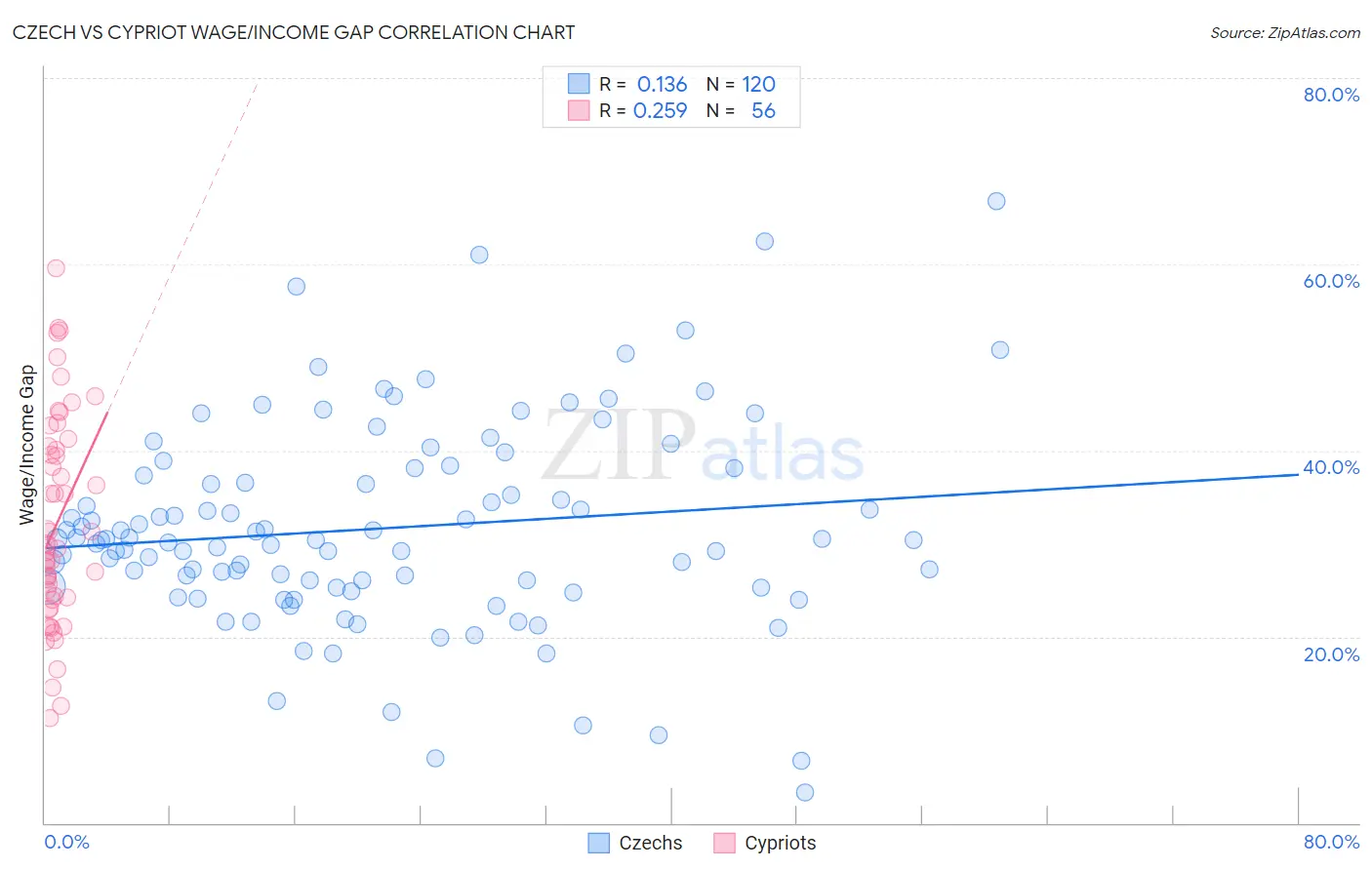 Czech vs Cypriot Wage/Income Gap