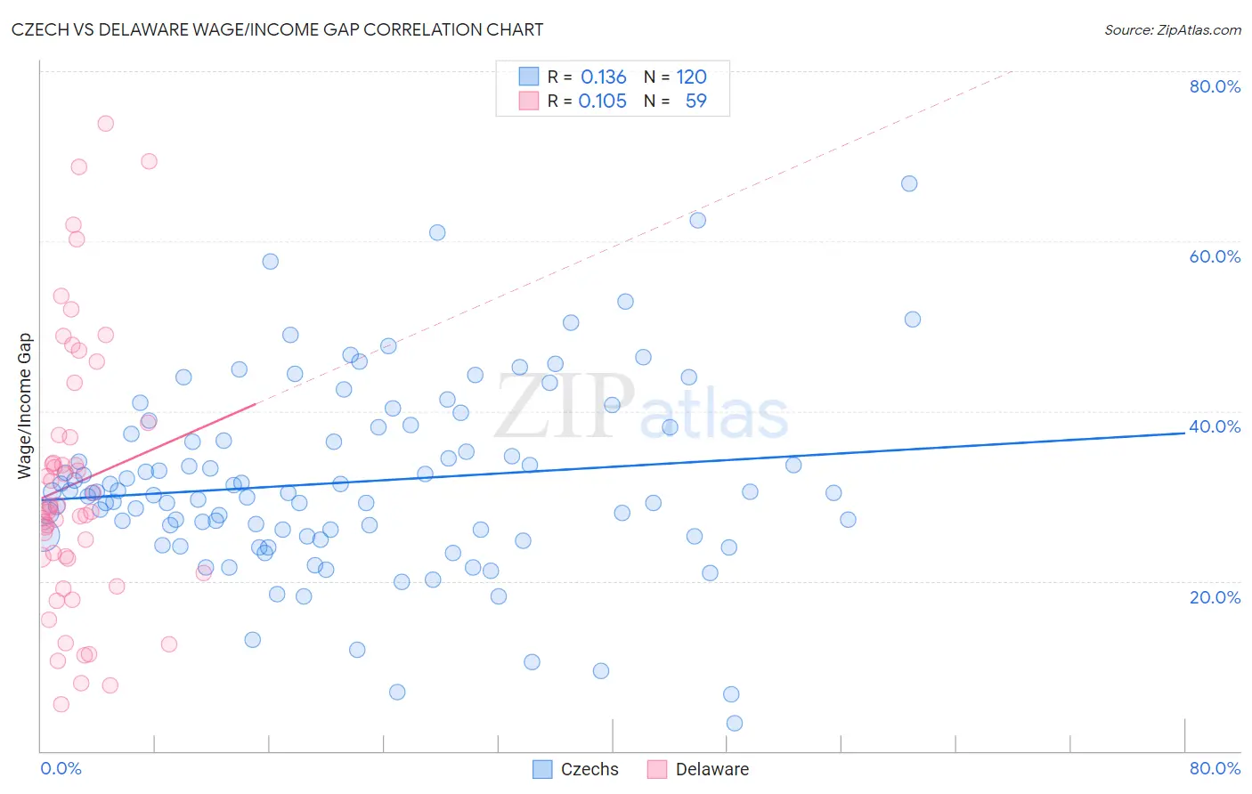 Czech vs Delaware Wage/Income Gap