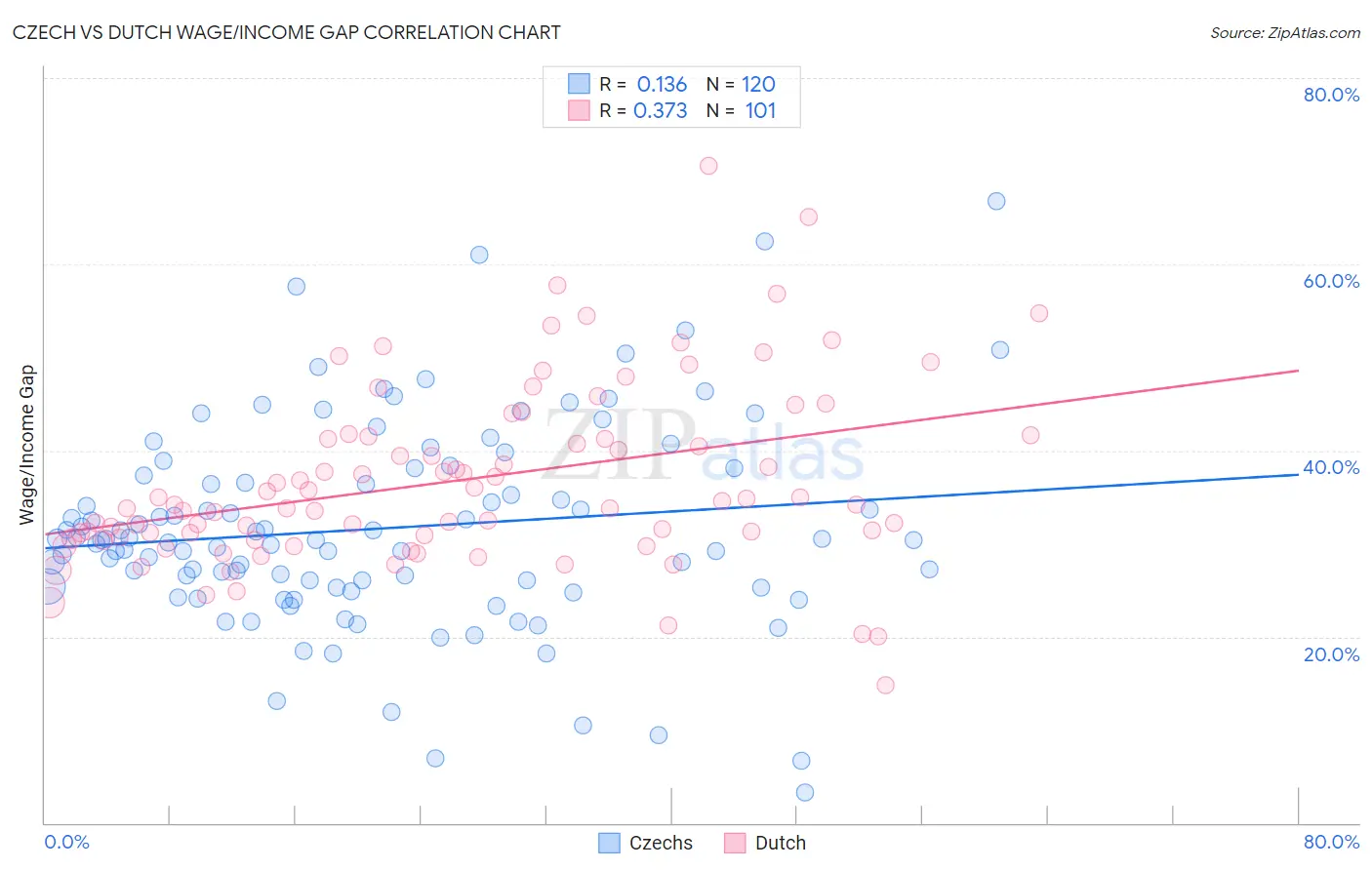 Czech vs Dutch Wage/Income Gap