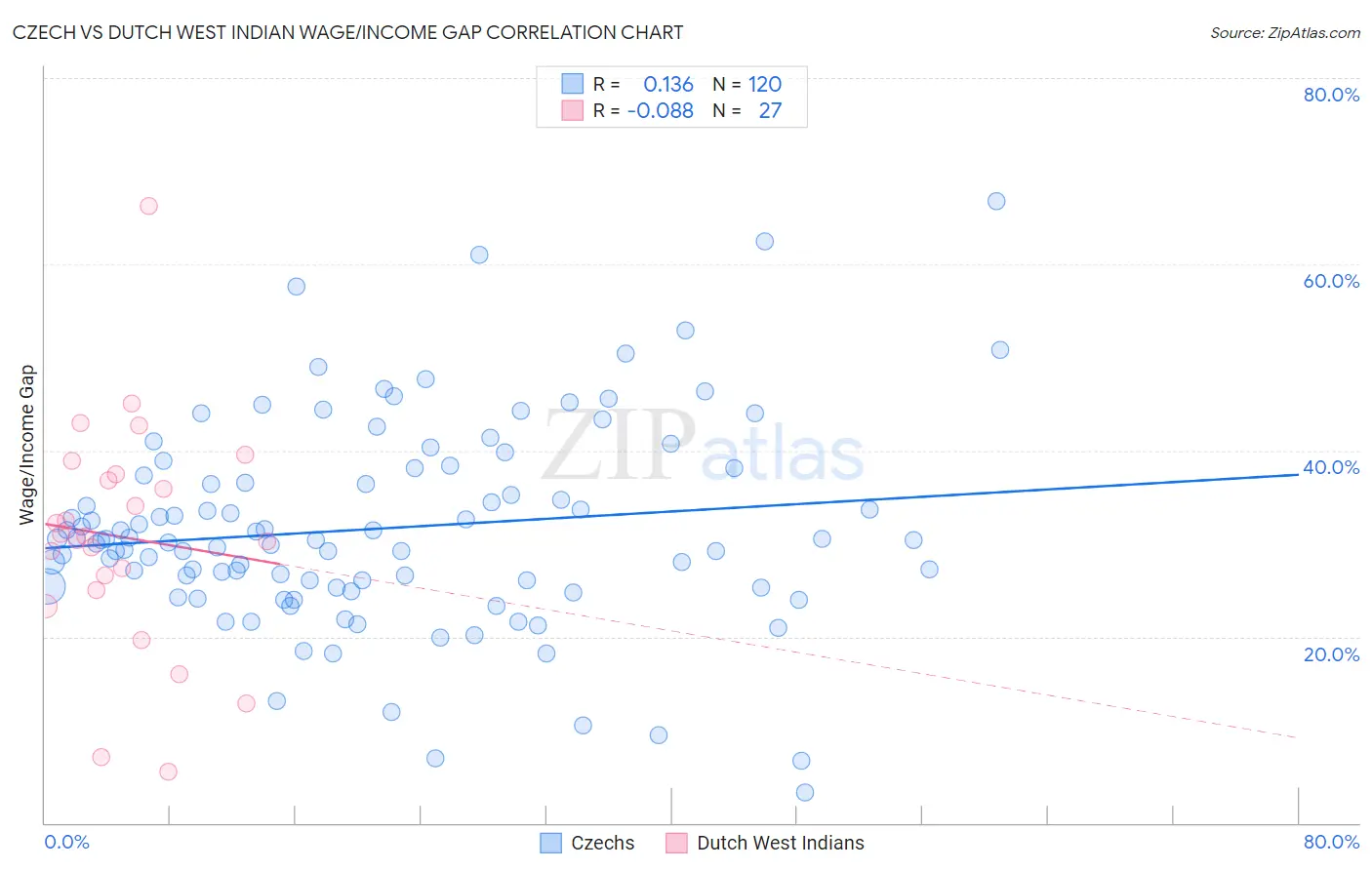 Czech vs Dutch West Indian Wage/Income Gap