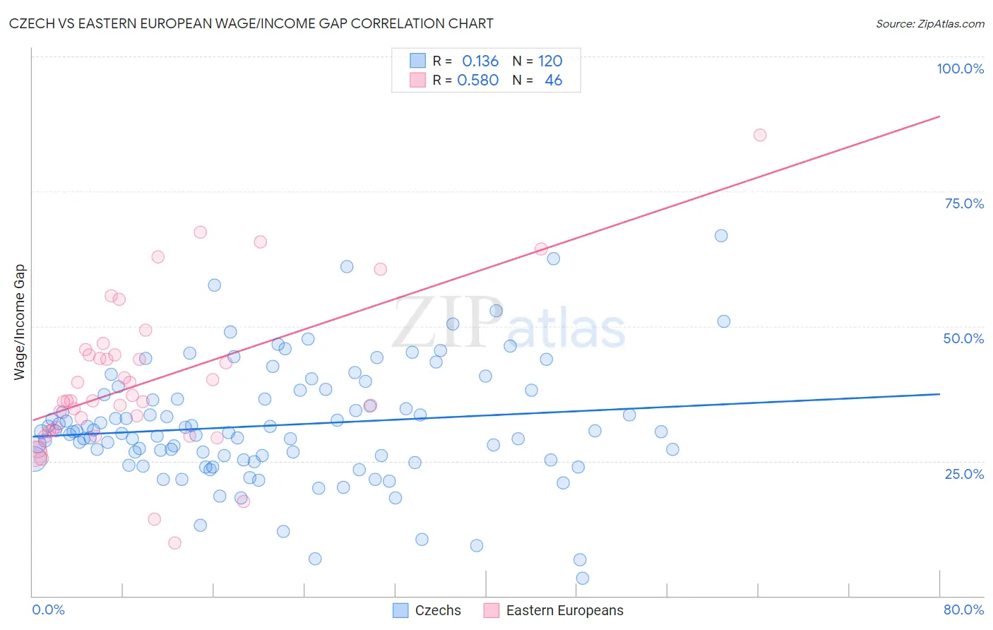 Czech vs Eastern European Wage/Income Gap
