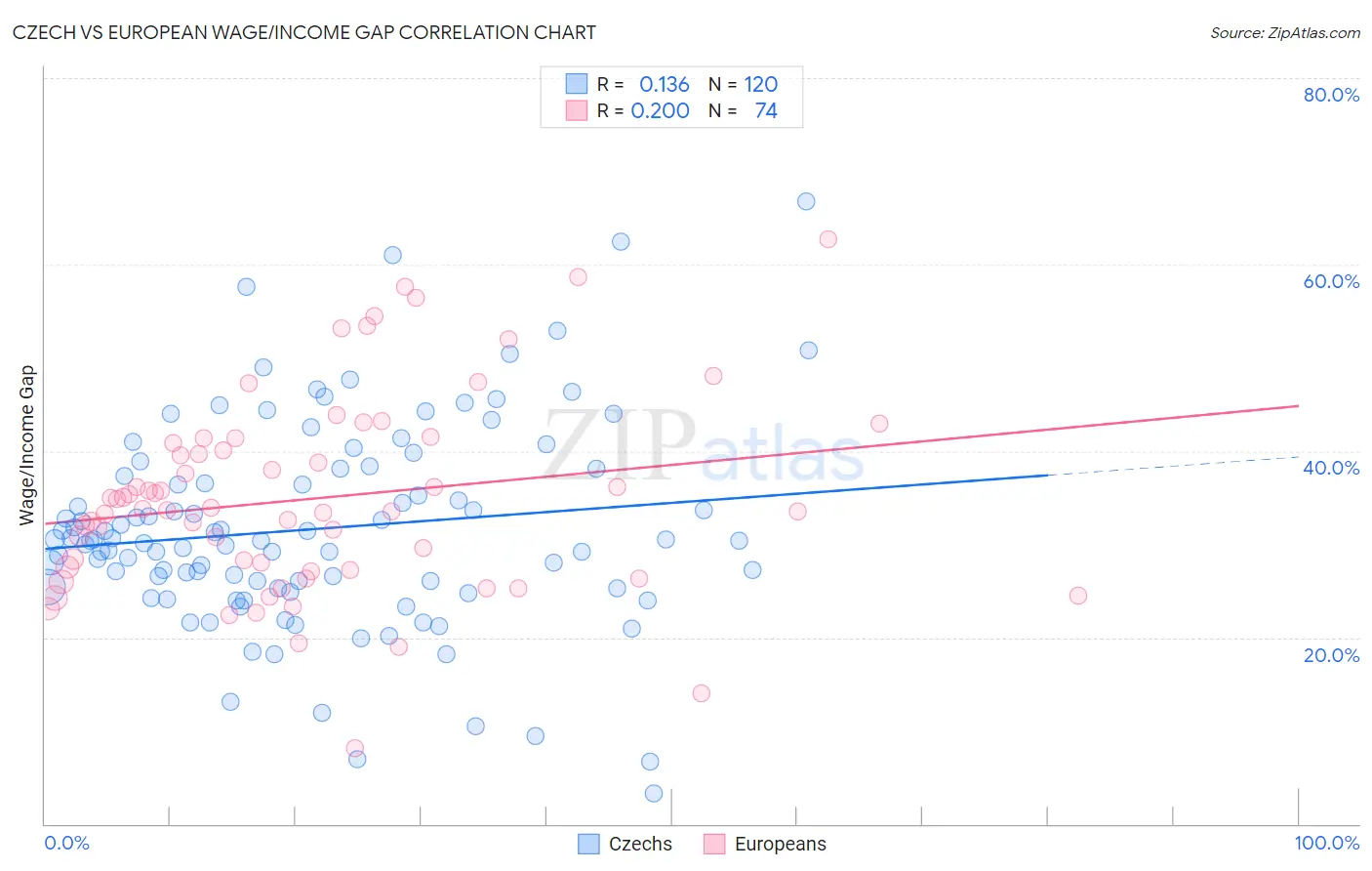 Czech vs European Wage/Income Gap