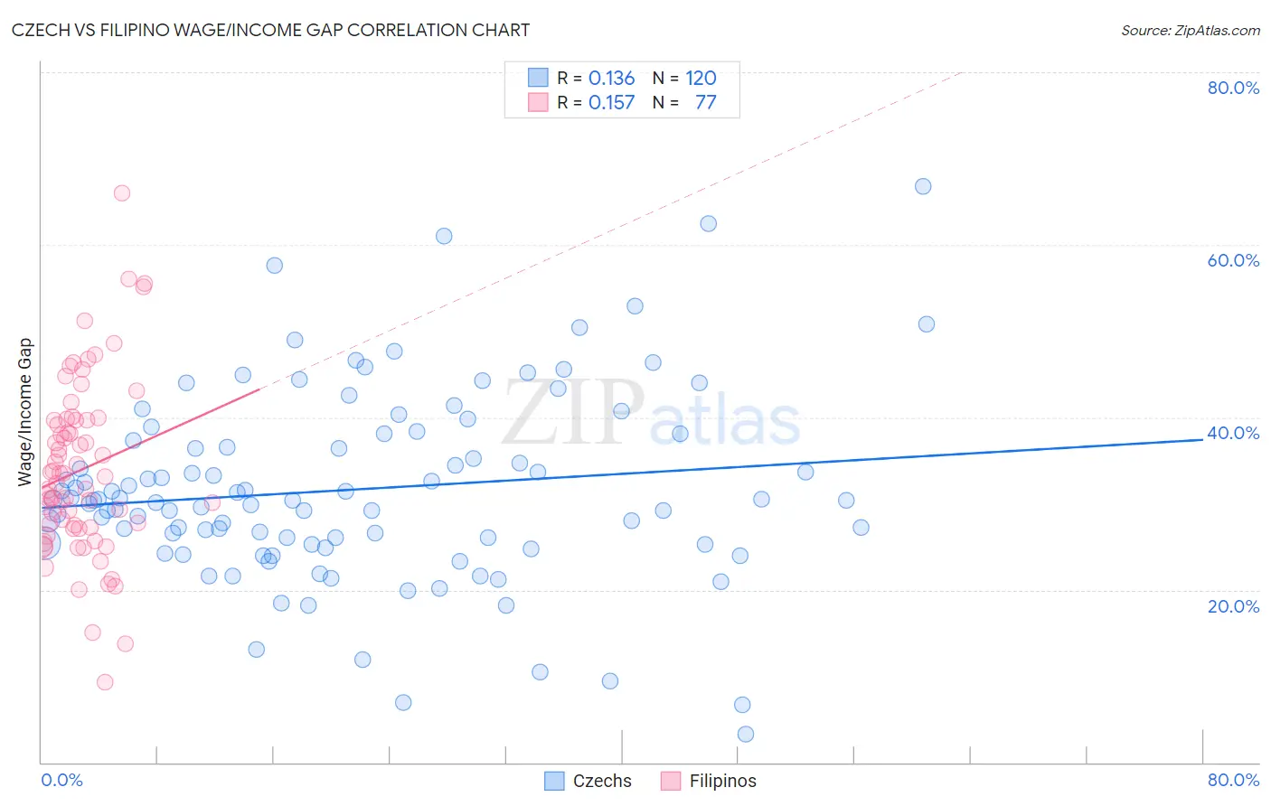 Czech vs Filipino Wage/Income Gap
