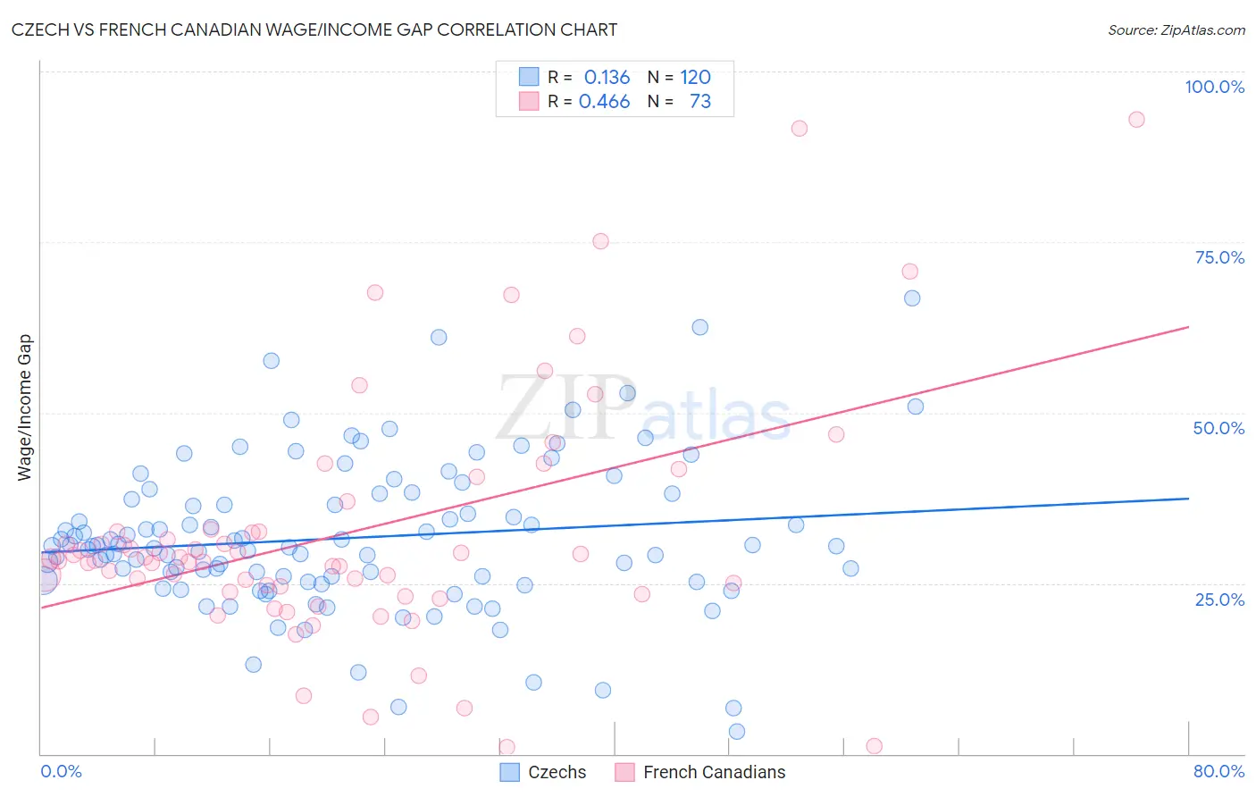 Czech vs French Canadian Wage/Income Gap