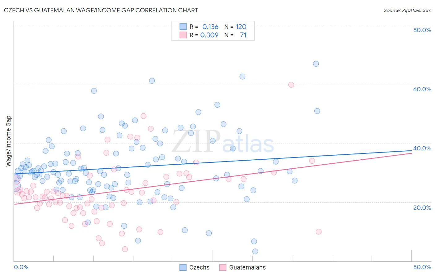 Czech vs Guatemalan Wage/Income Gap