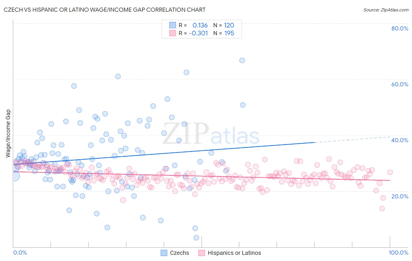 Czech vs Hispanic or Latino Wage/Income Gap