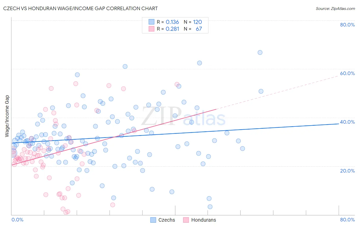 Czech vs Honduran Wage/Income Gap