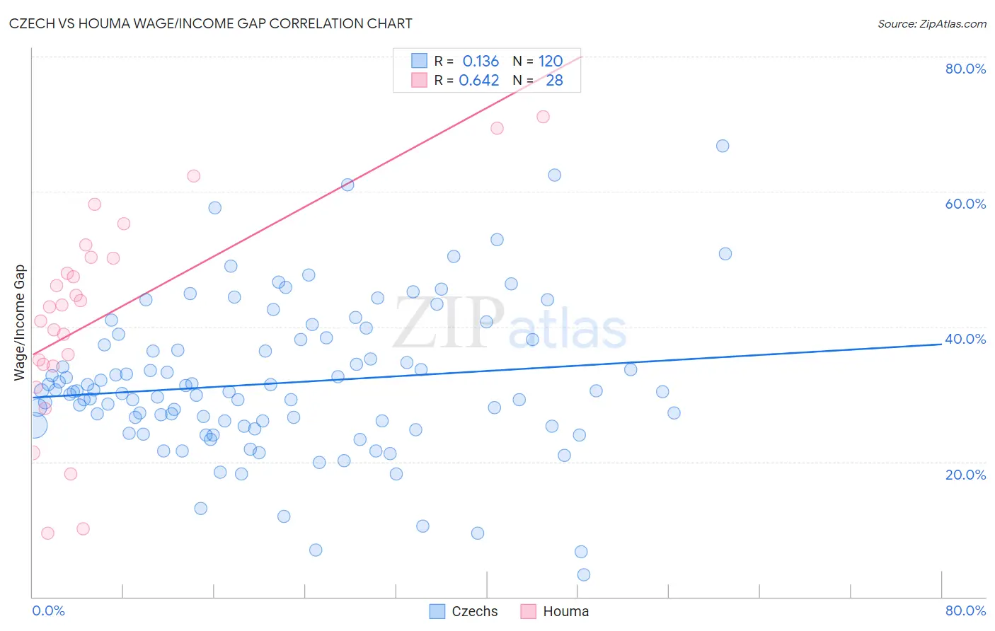 Czech vs Houma Wage/Income Gap