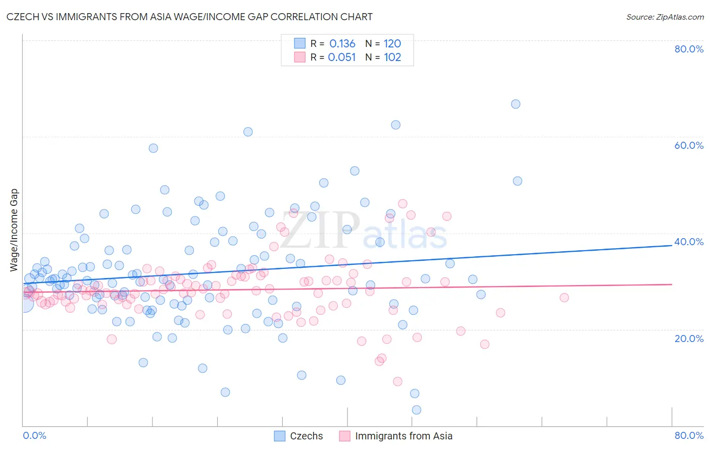 Czech vs Immigrants from Asia Wage/Income Gap