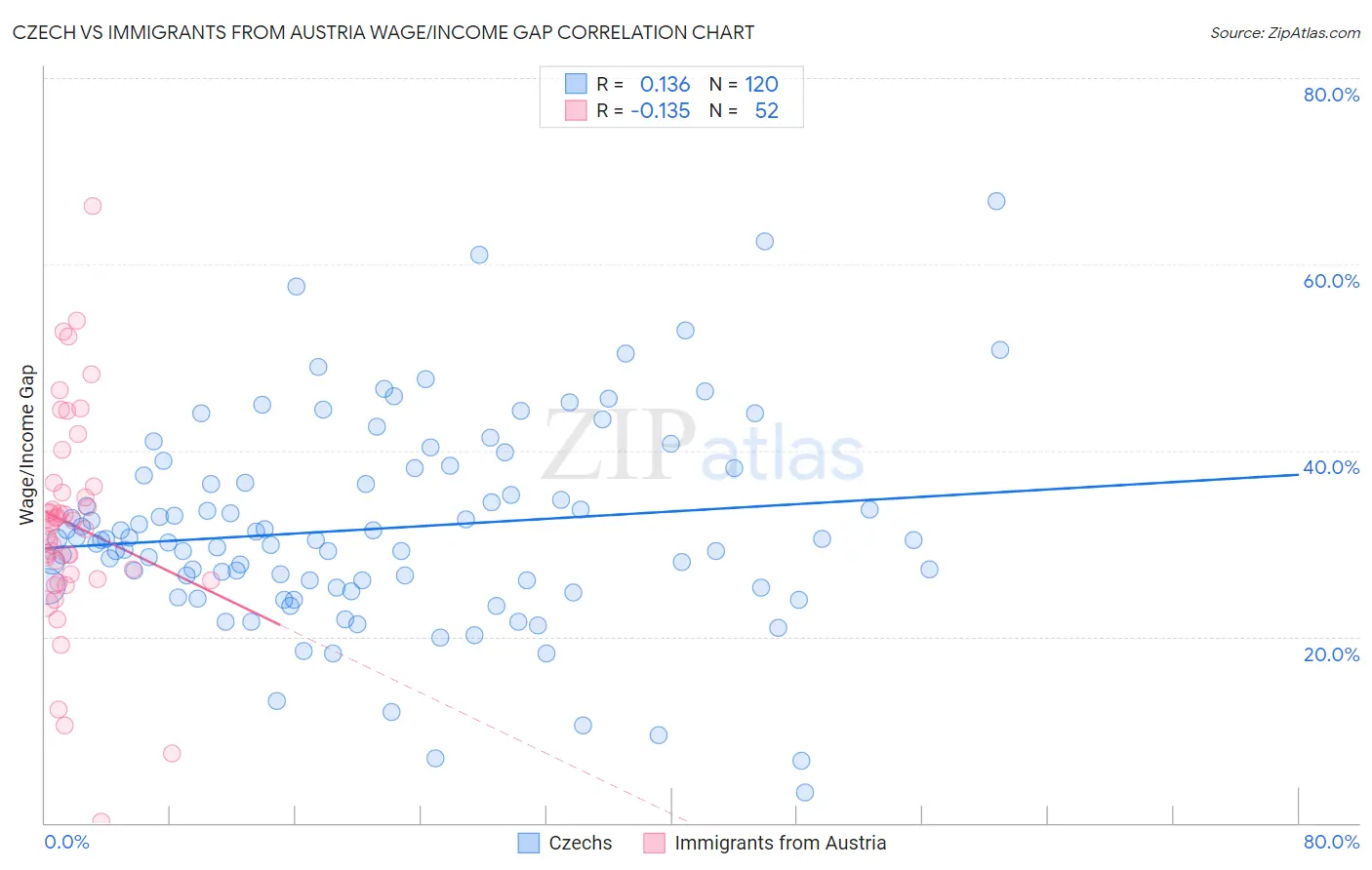 Czech vs Immigrants from Austria Wage/Income Gap
