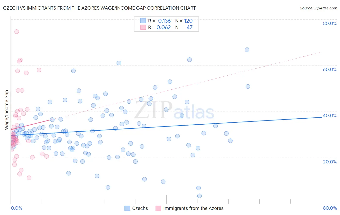 Czech vs Immigrants from the Azores Wage/Income Gap