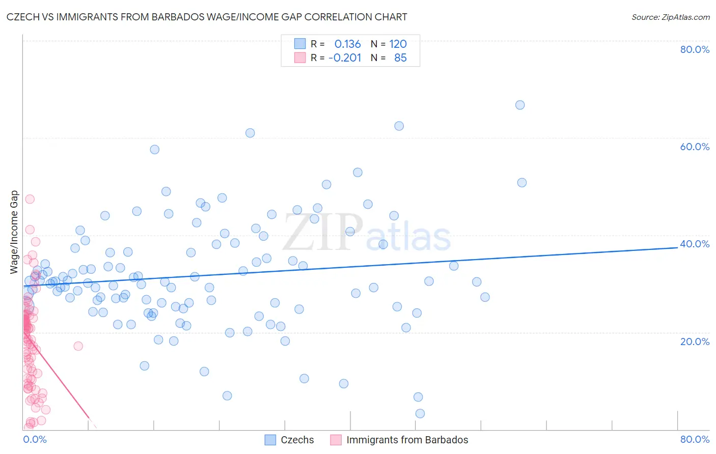 Czech vs Immigrants from Barbados Wage/Income Gap