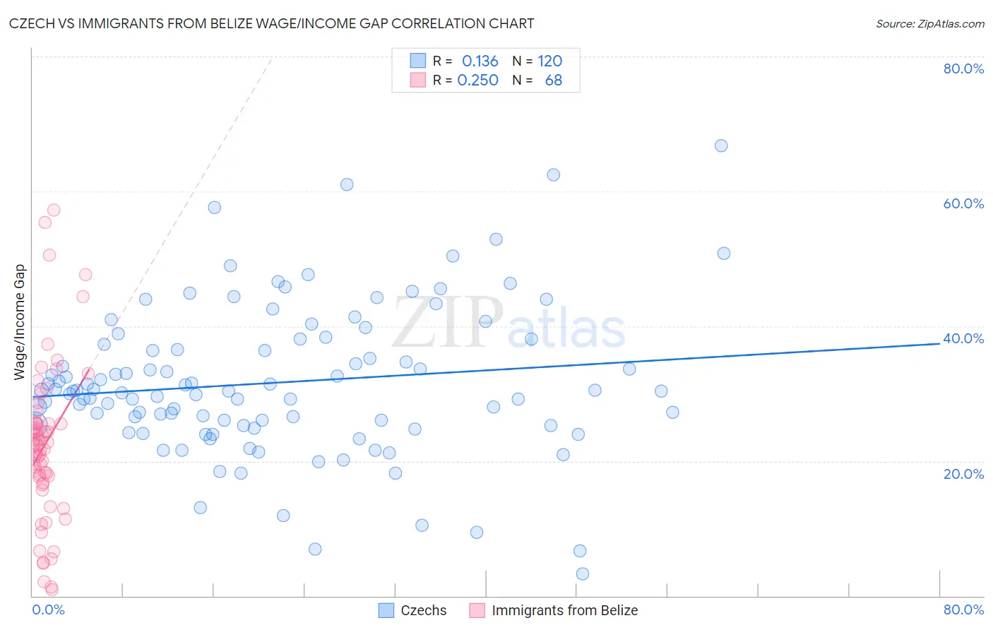 Czech vs Immigrants from Belize Wage/Income Gap