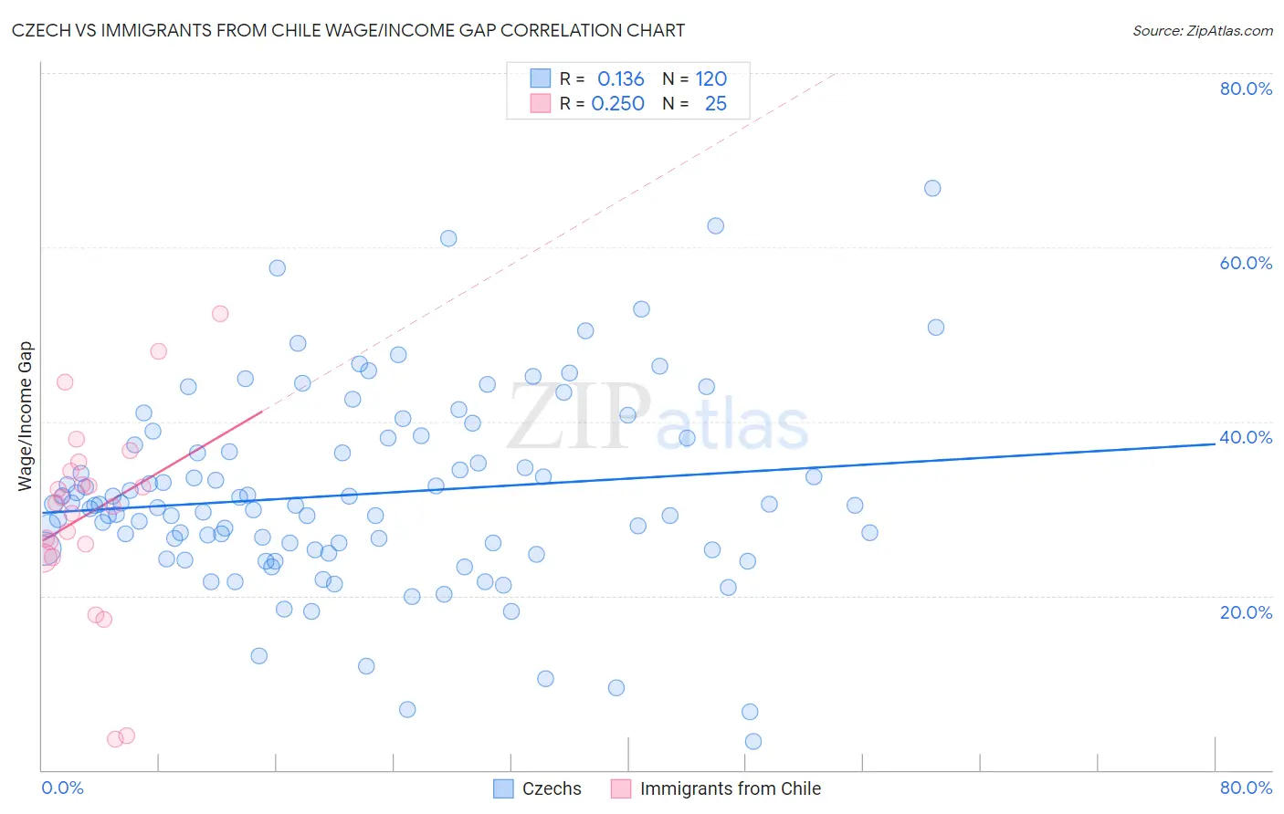 Czech vs Immigrants from Chile Wage/Income Gap