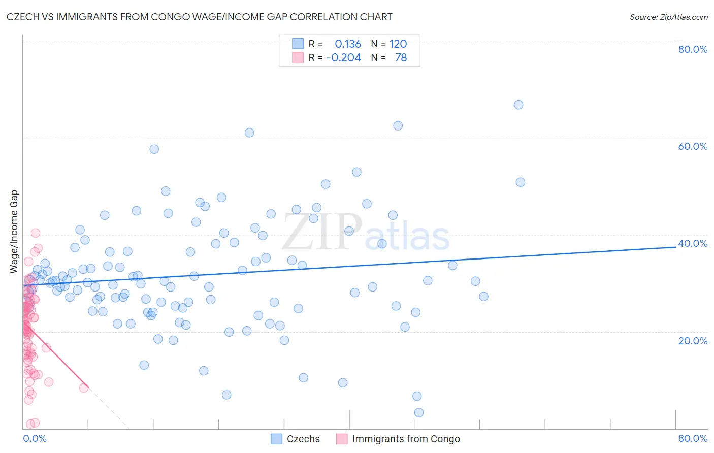 Czech vs Immigrants from Congo Wage/Income Gap