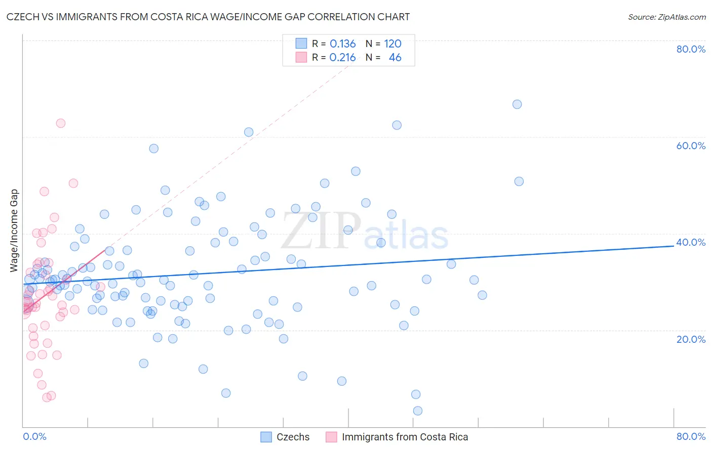 Czech vs Immigrants from Costa Rica Wage/Income Gap