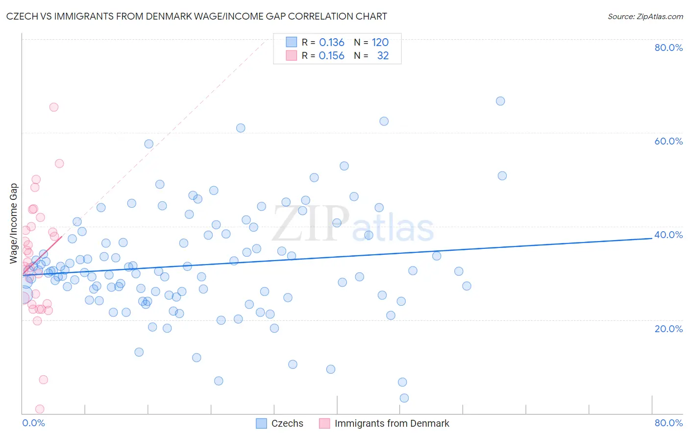 Czech vs Immigrants from Denmark Wage/Income Gap