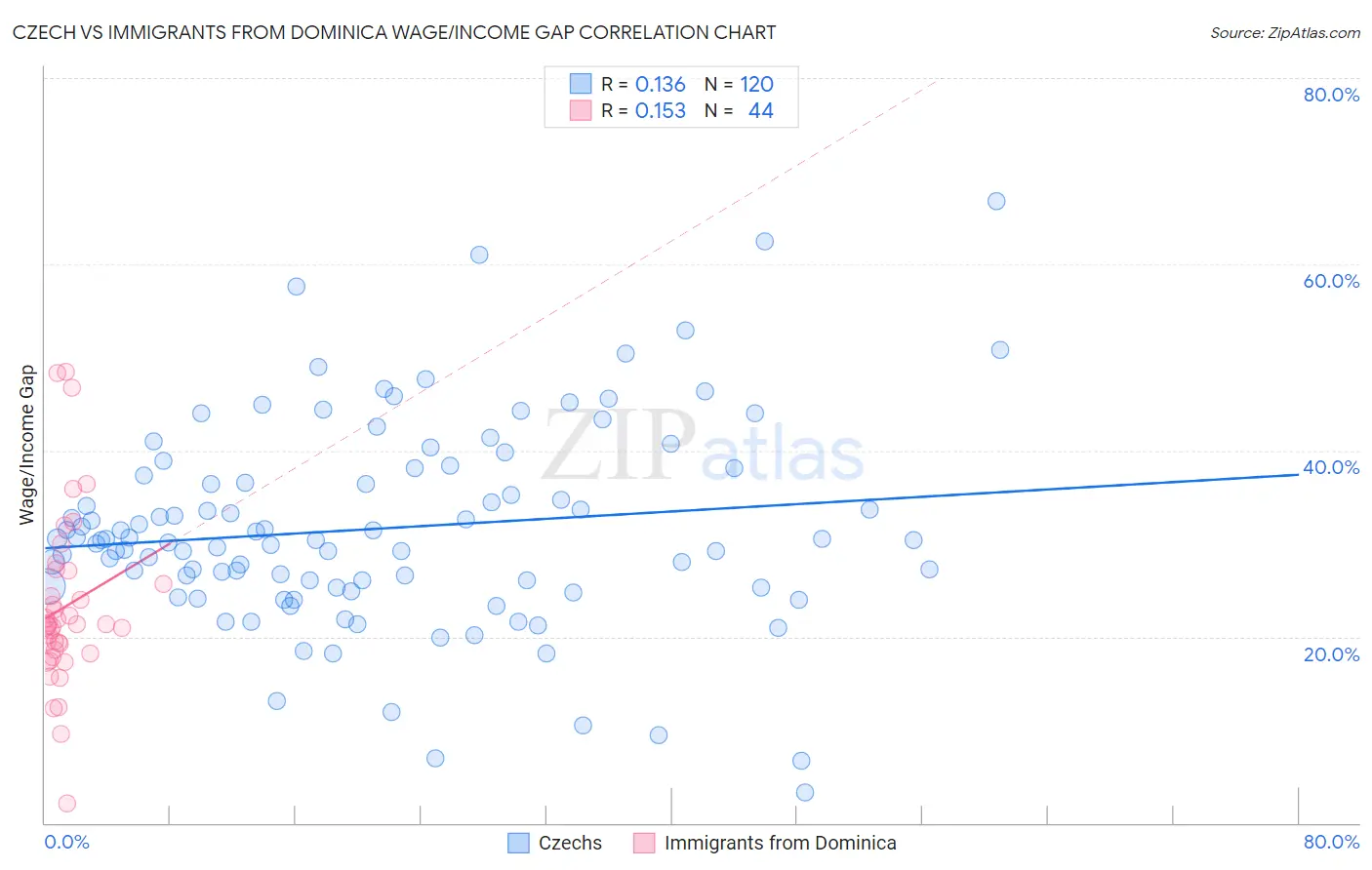 Czech vs Immigrants from Dominica Wage/Income Gap