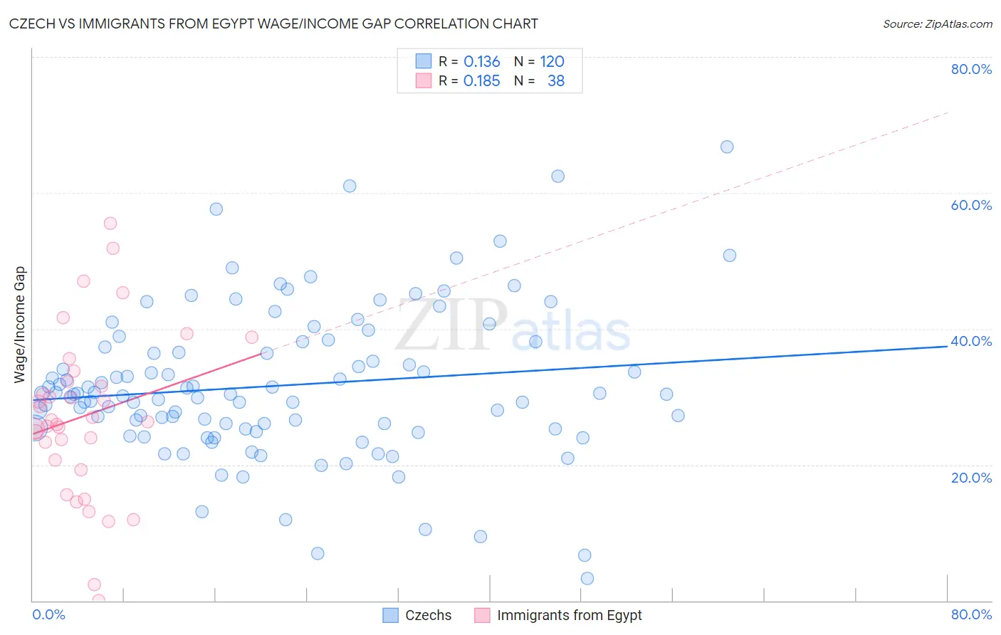 Czech vs Immigrants from Egypt Wage/Income Gap