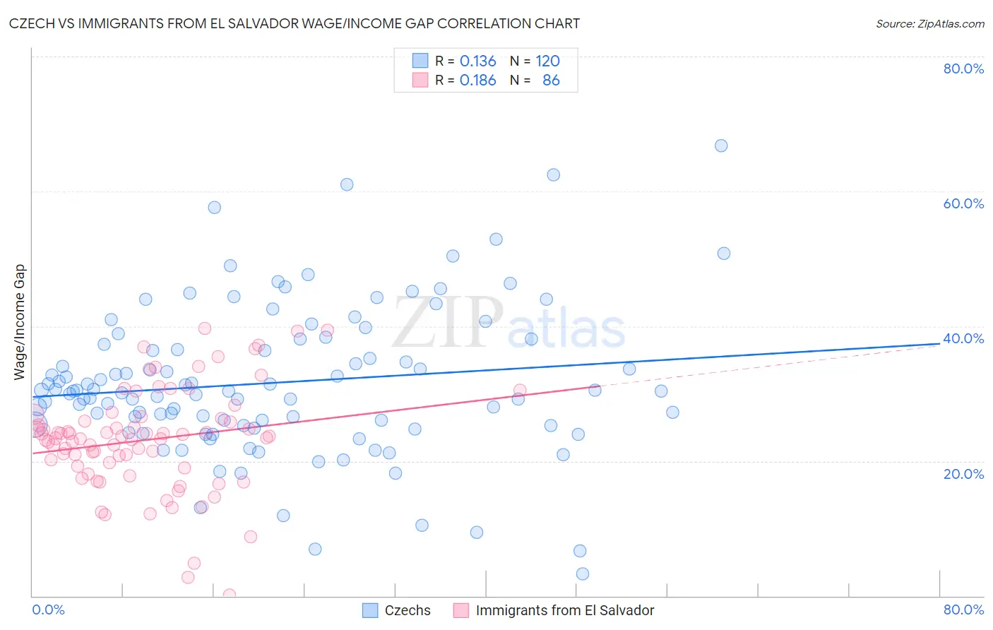 Czech vs Immigrants from El Salvador Wage/Income Gap