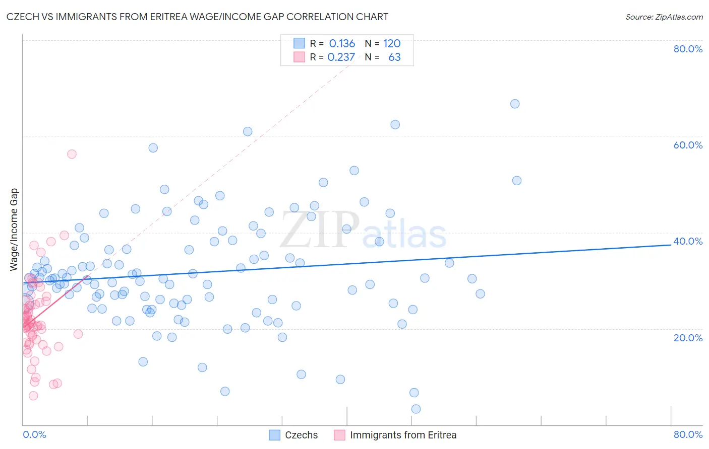 Czech vs Immigrants from Eritrea Wage/Income Gap