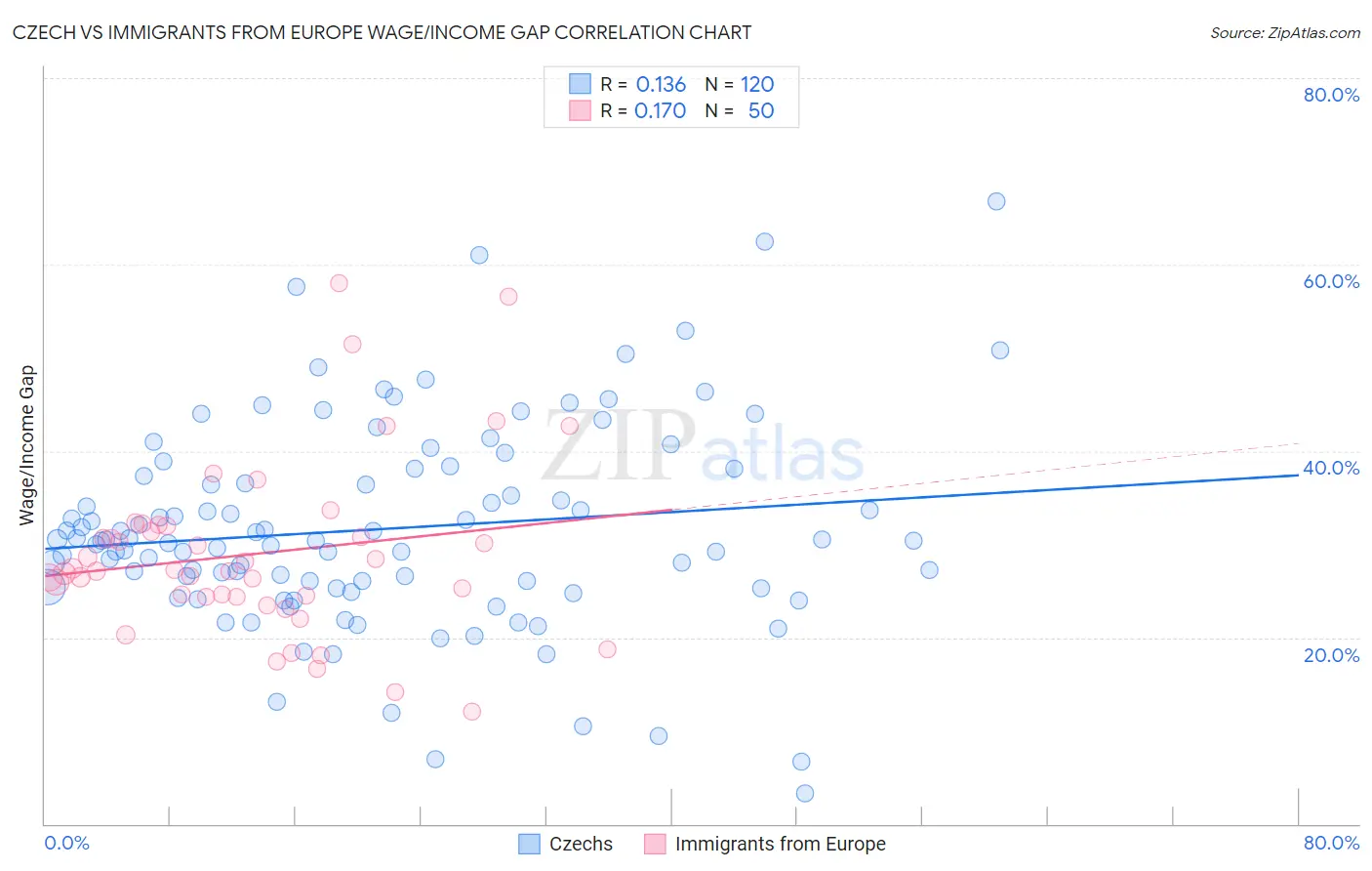 Czech vs Immigrants from Europe Wage/Income Gap