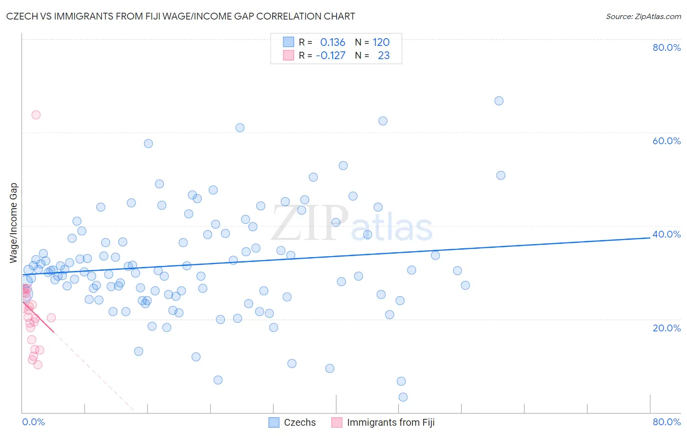 Czech vs Immigrants from Fiji Wage/Income Gap