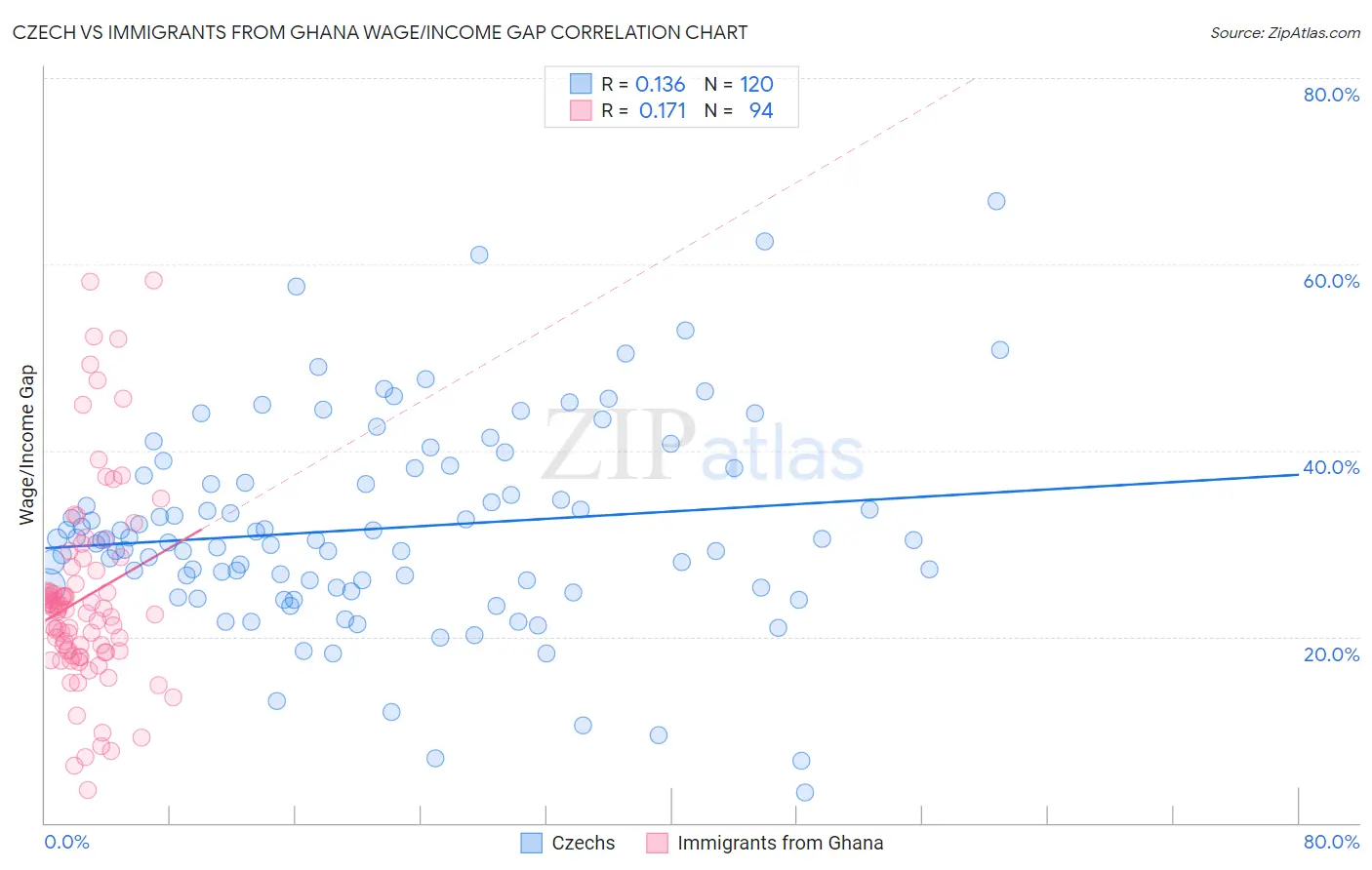 Czech vs Immigrants from Ghana Wage/Income Gap